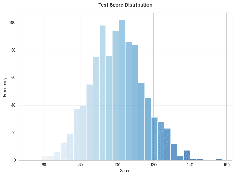 Histogram