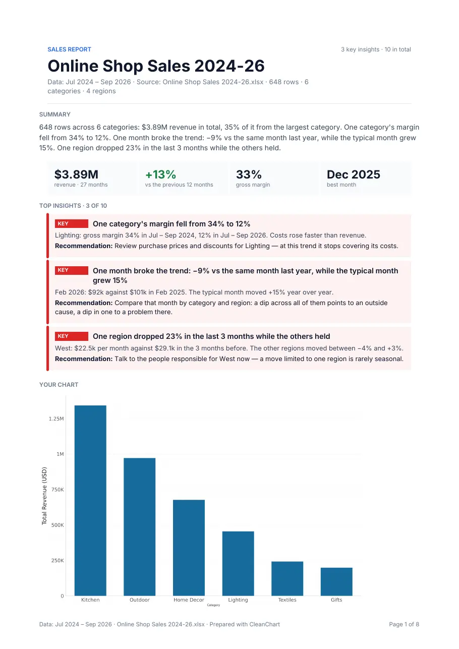 Page 1 of a sample CleanChart sales report: $3.89M revenue, +13% against the previous 12 months, 33% gross margin, and the top 3 insights