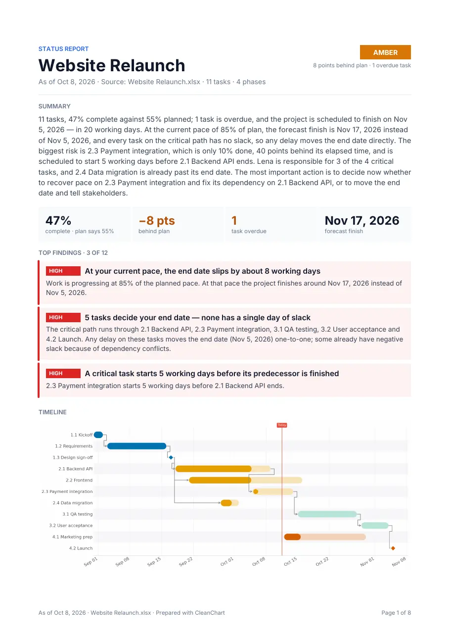 Page 1 of a sample CleanChart project report: status Amber, 47% complete against 55% planned, forecast finish Nov 17, 2026, and the top 3 findings