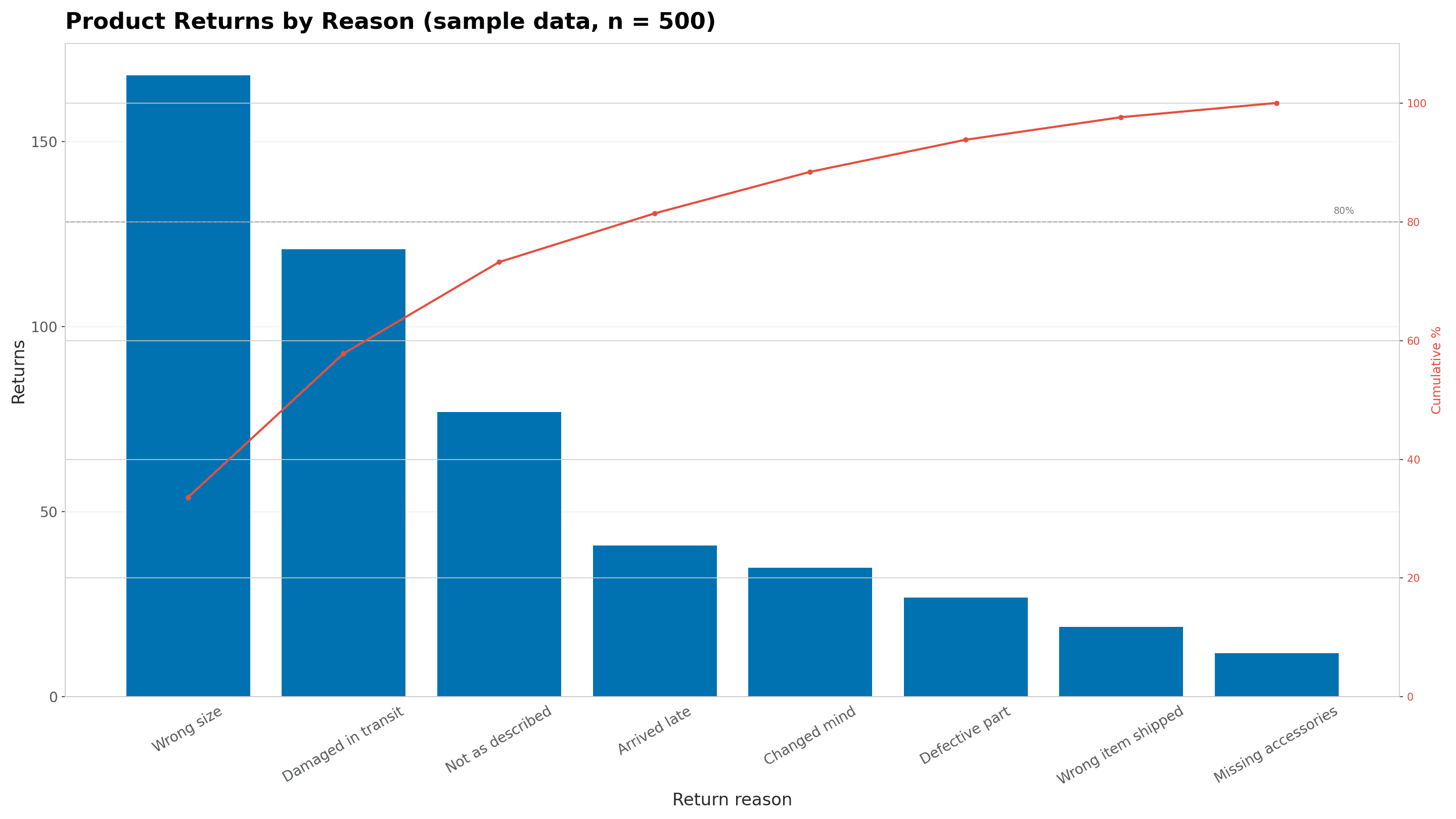 Pareto chart of 500 product returns by reason: bars sorted from Wrong size (168) down to Missing accessories (12), with a red cumulative percentage line that crosses the dashed 80% line at the fourth bar, Arrived late (81.4%)