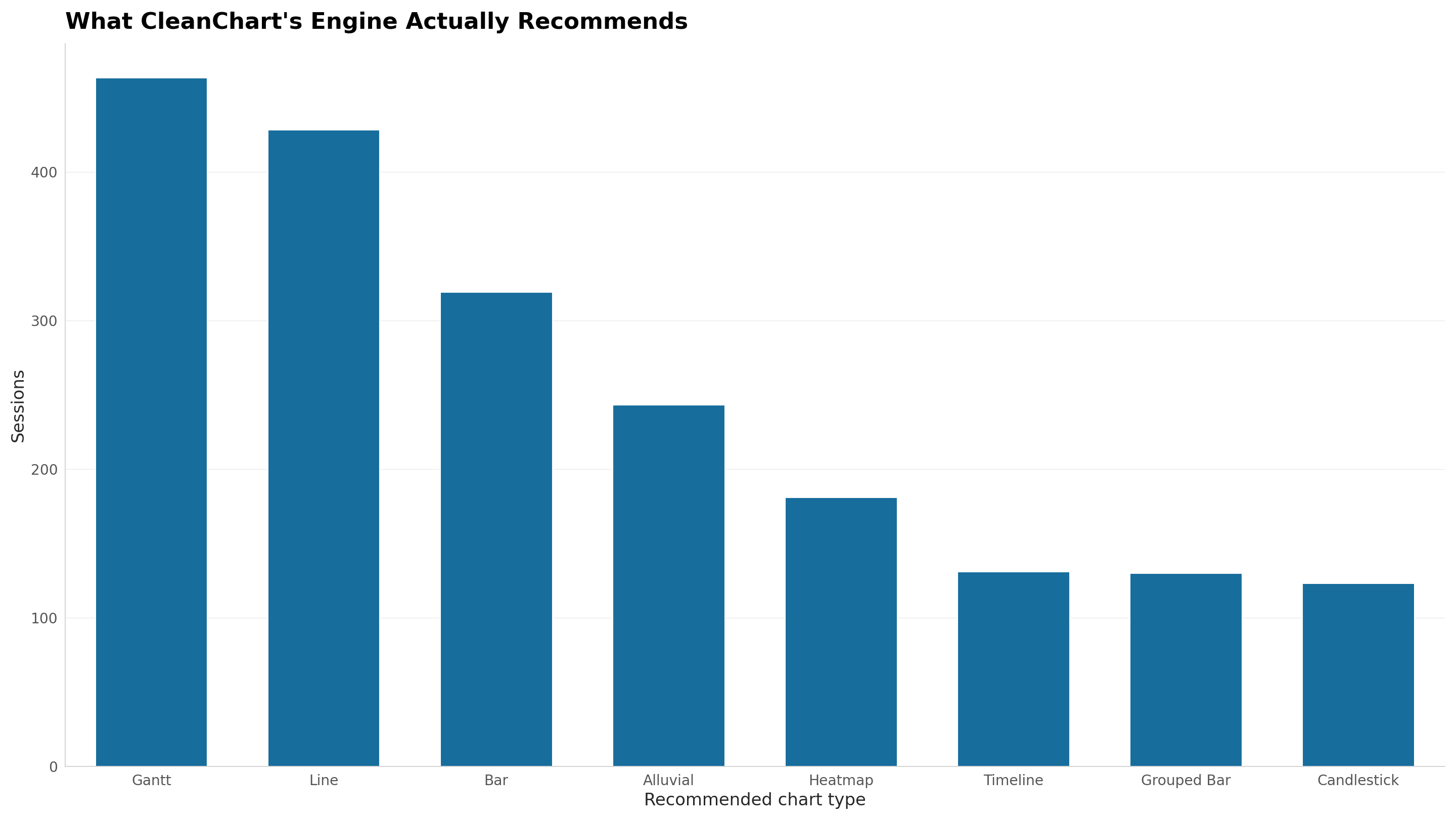 Bar chart of CleanChart's most-recommended chart types by session count: Gantt 463, Line 428, Bar 319, Alluvial 243, Heatmap 181, Timeline 131, Grouped Bar 130, Candlestick 123