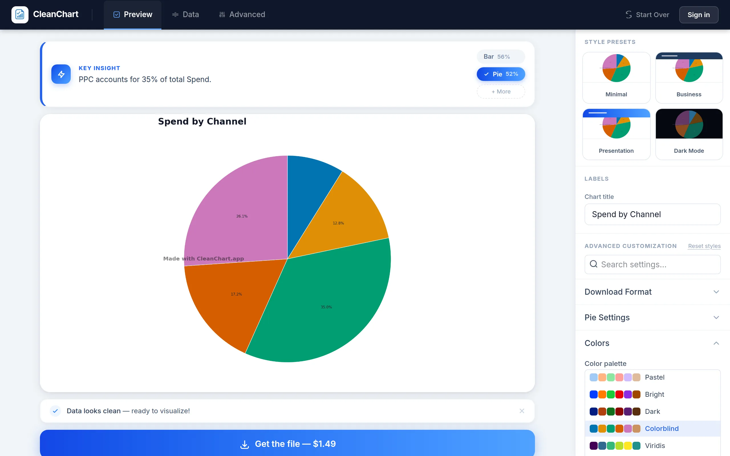 CleanChart's Colors panel open on the pie chart, switched from the default CleanChart palette to the dedicated Colorblind palette in one click, alongside a separate Okabe-Ito option