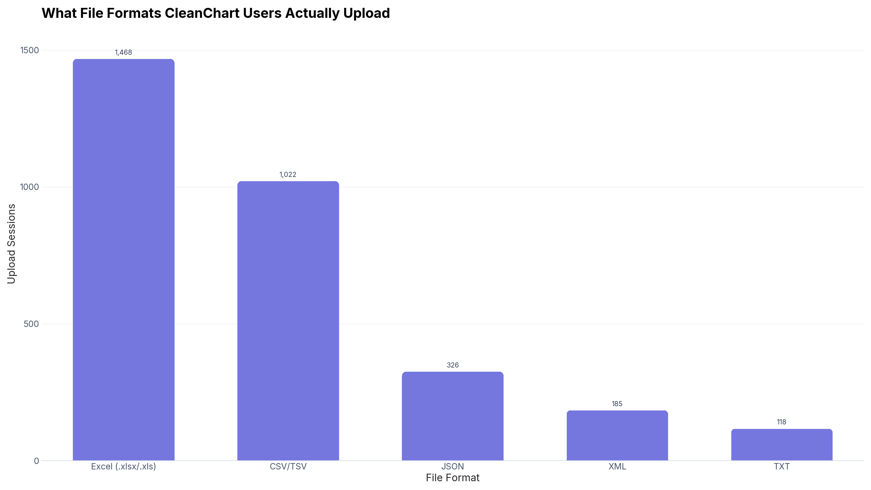 Bar chart of file formats CleanChart users upload: Excel at 1,468 sessions, CSV/TSV at 1,022, JSON at 326, XML at 185, and TXT at 118