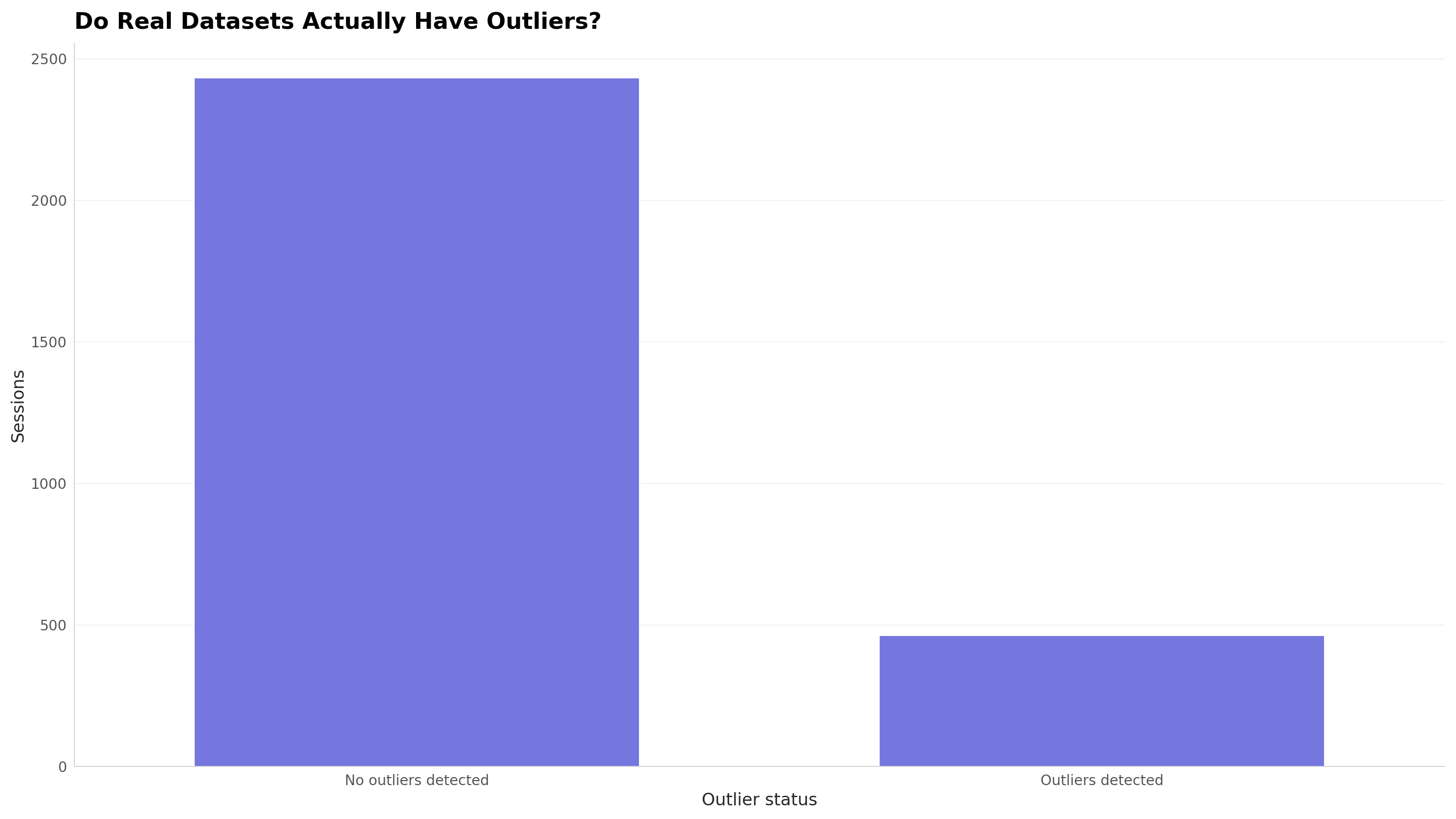 Bar chart showing 462 of 2,894 CleanChart sessions had at least one column with detected outliers, versus 2,432 with none
