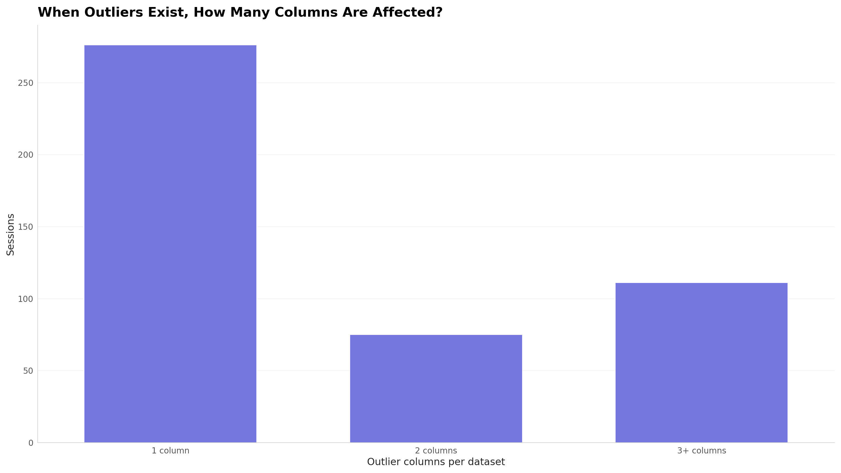 Bar chart showing that among 462 CleanChart sessions with outliers, 276 had outliers in exactly 1 column, 75 in 2 columns, and 111 in 3 or more columns