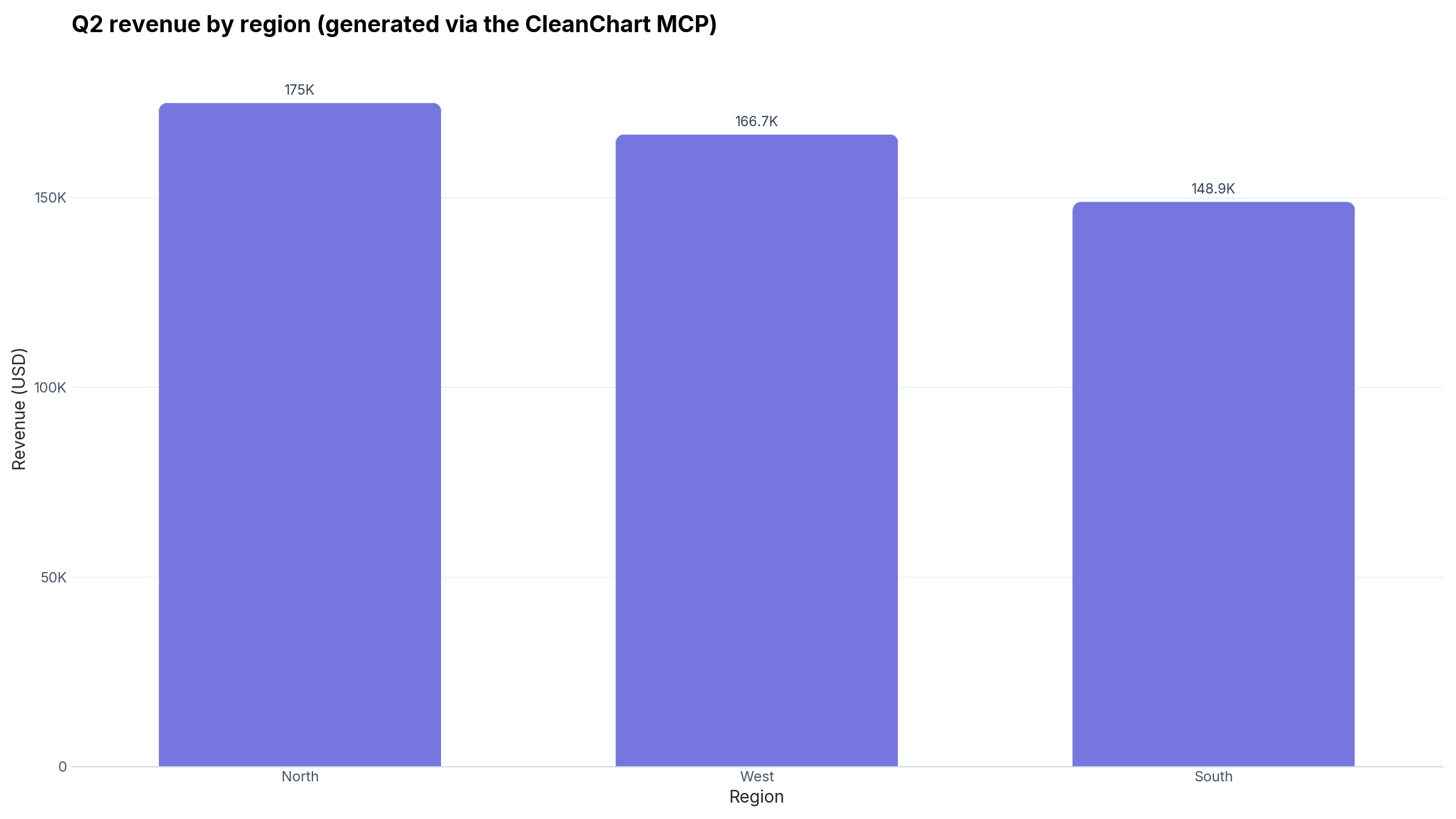 Bar chart of quarterly revenue by region, rendered by the CleanChart MCP server: North 175K, West 166.7K, South 148.9K