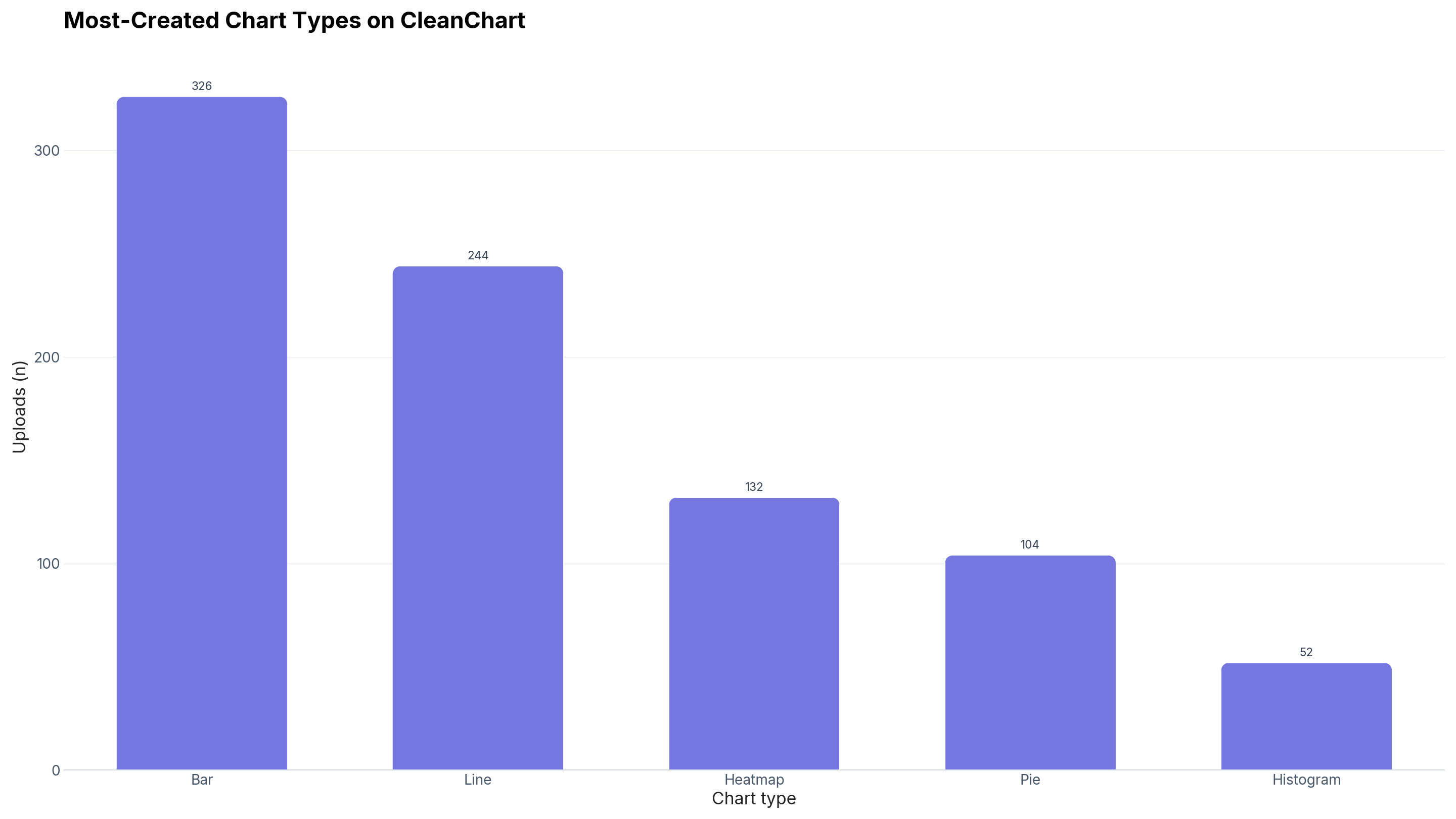 Bar chart of the most-created chart types on CleanChart from May to September 2026, filtered to types with at least 50 uploads: bar leads with 326, followed by line (244), heatmap (132), pie (104), and histogram (52).