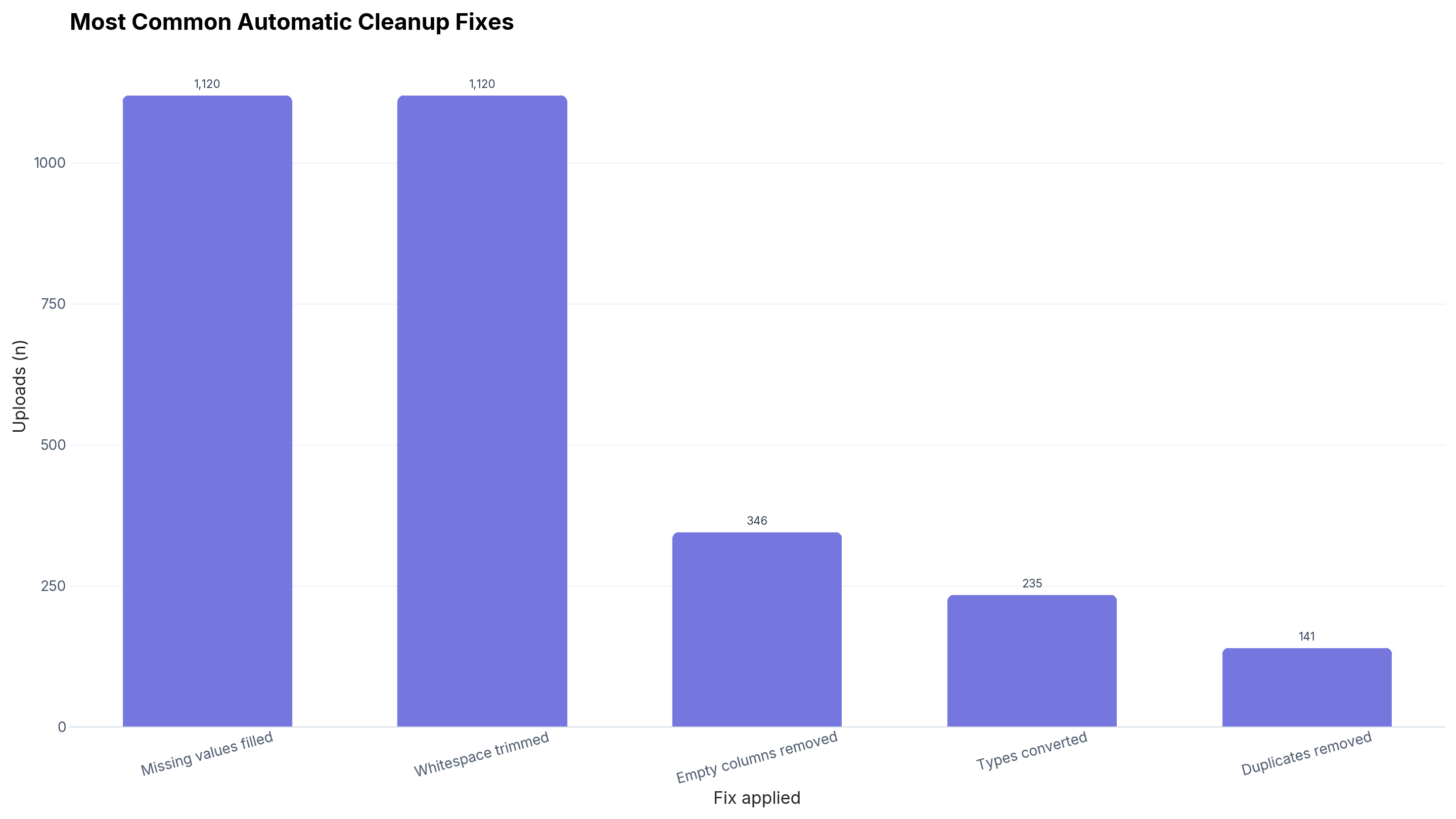 Bar chart of automatic cleanup fixes applied to CleanChart uploads from May to September 2026: missing values filled and whitespace trimmed each affected 1,120 uploads, ahead of empty columns removed (346), types converted (235), and duplicates removed (141).