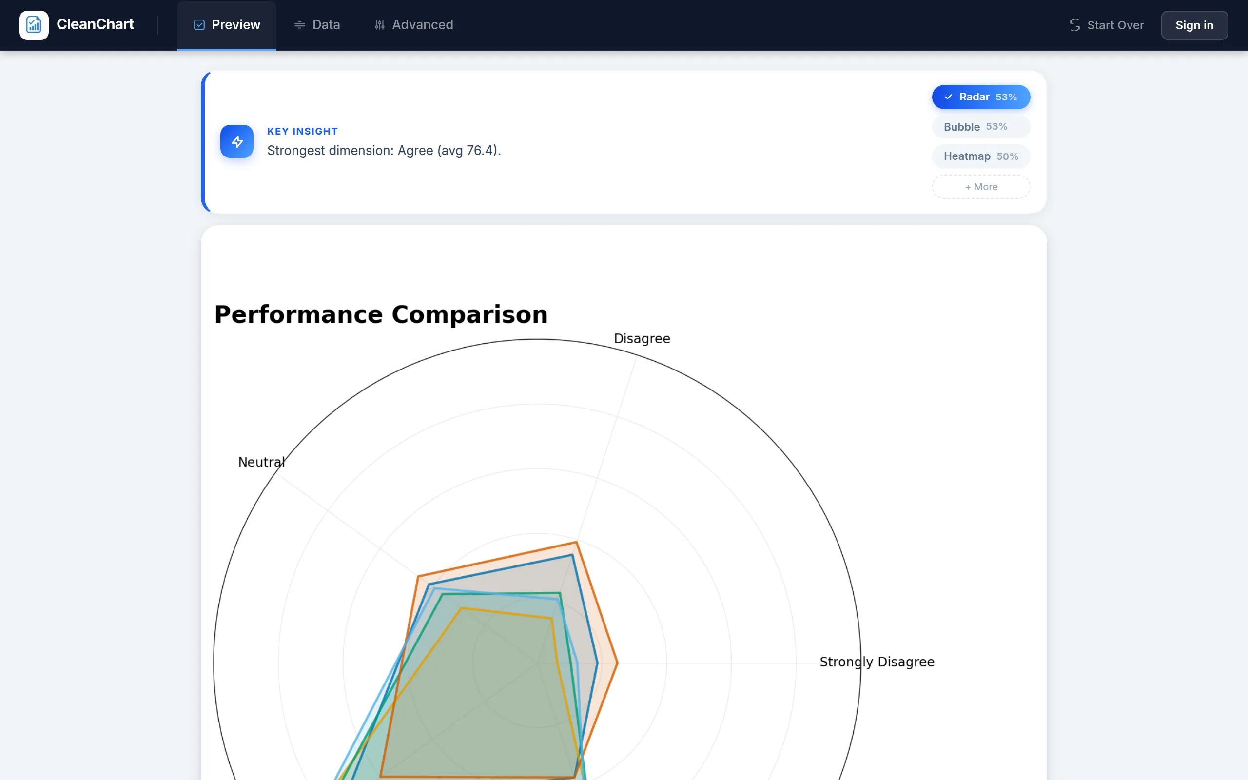 CleanChart automatically recommending a radar chart from Likert-scale survey data seconds after upload, with heatmap and bubble chart alternatives offered above the preview