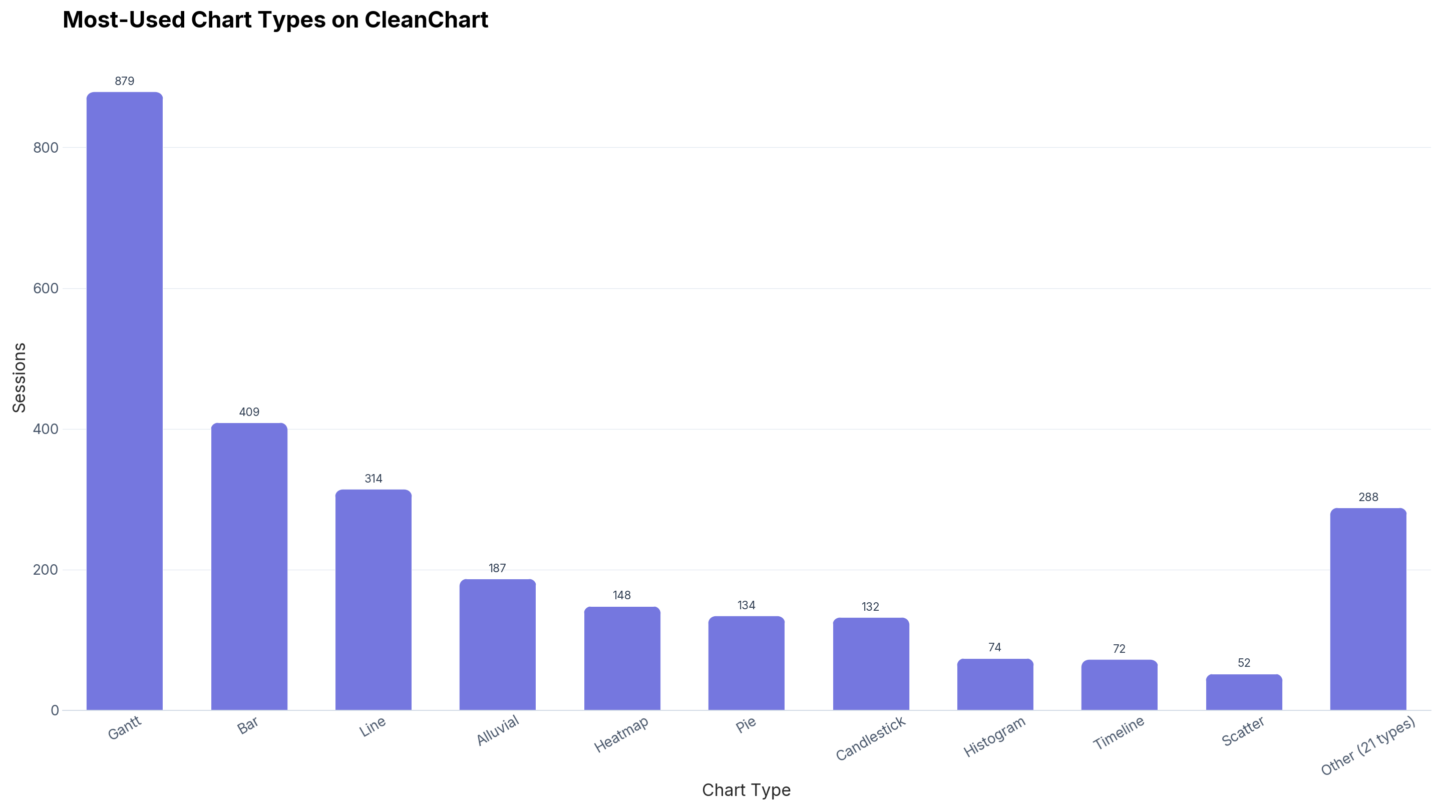 Bar chart of the most-used chart types across 2,689 CleanChart sessions with a rendered chart: Gantt leads with 879, followed by bar (409), line (314), alluvial (187), heatmap (148), pie (134), candlestick (132), histogram (74), timeline (72), scatter (52), and 288 spread across 21 smaller types.