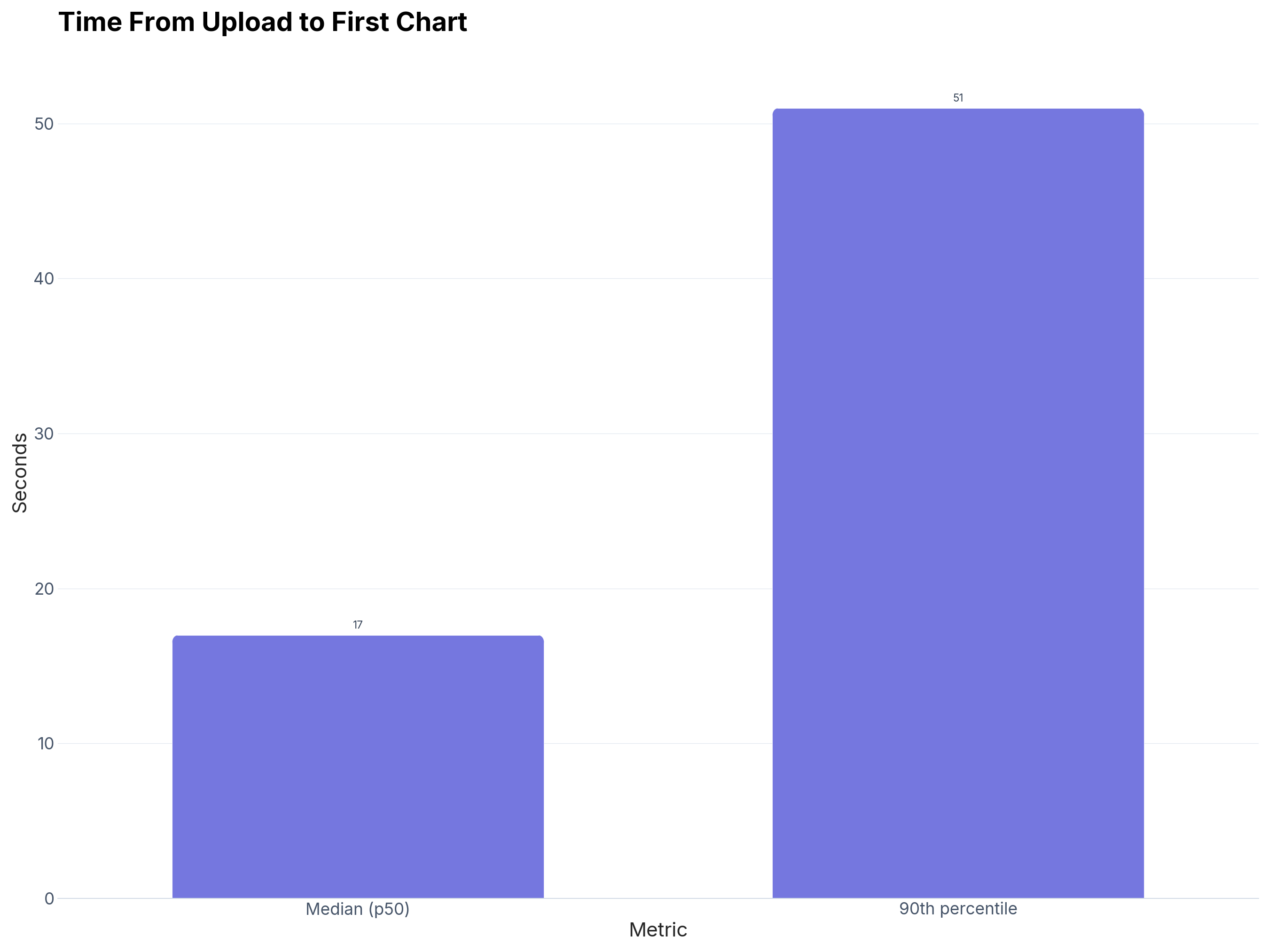 Bar chart showing time from upload to first successful chart on CleanChart: median 17 seconds, 90th percentile 51 seconds.