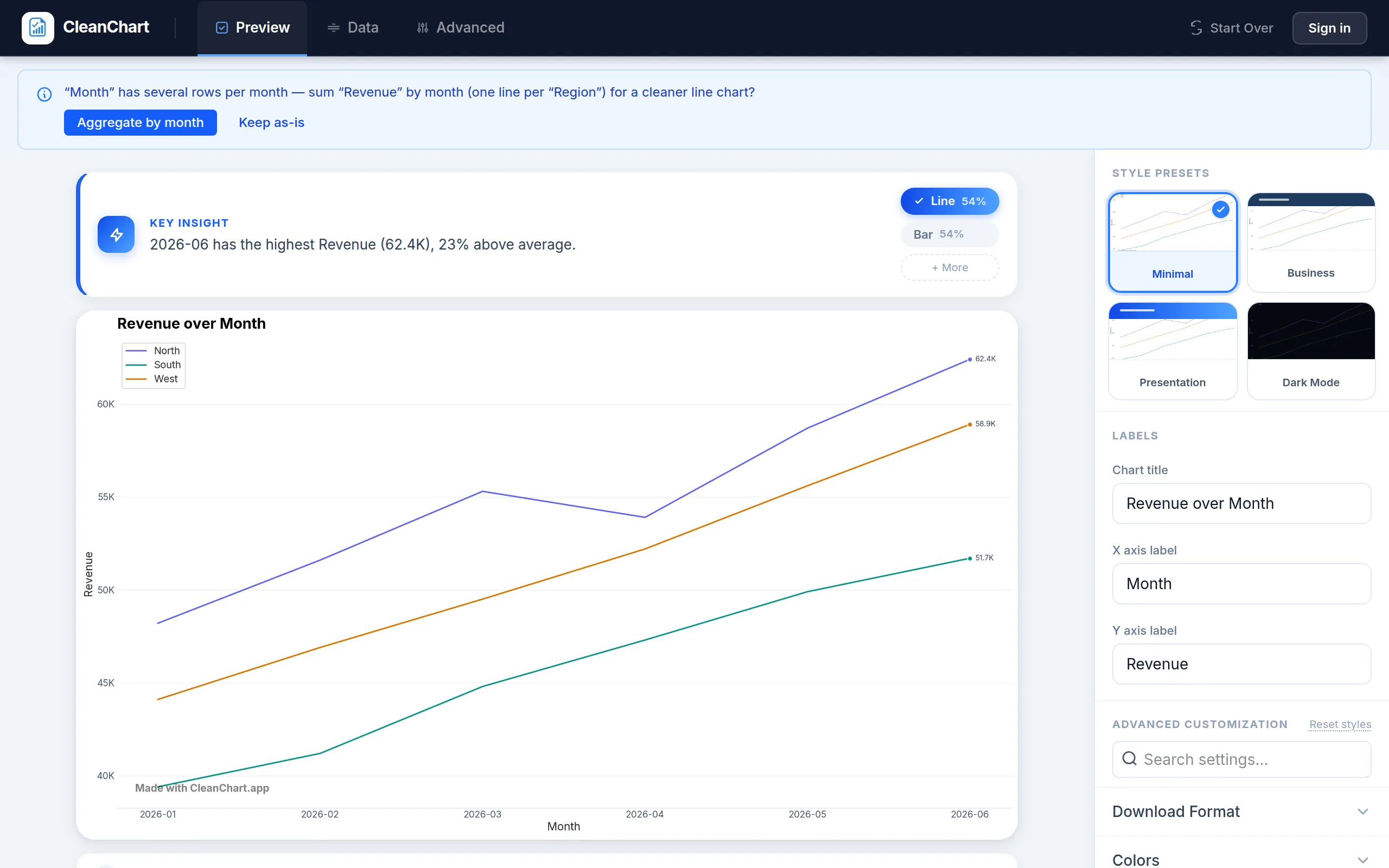 CleanChart automatically recommends and renders a chart seconds after a CSV upload, with alternative chart types offered above the preview