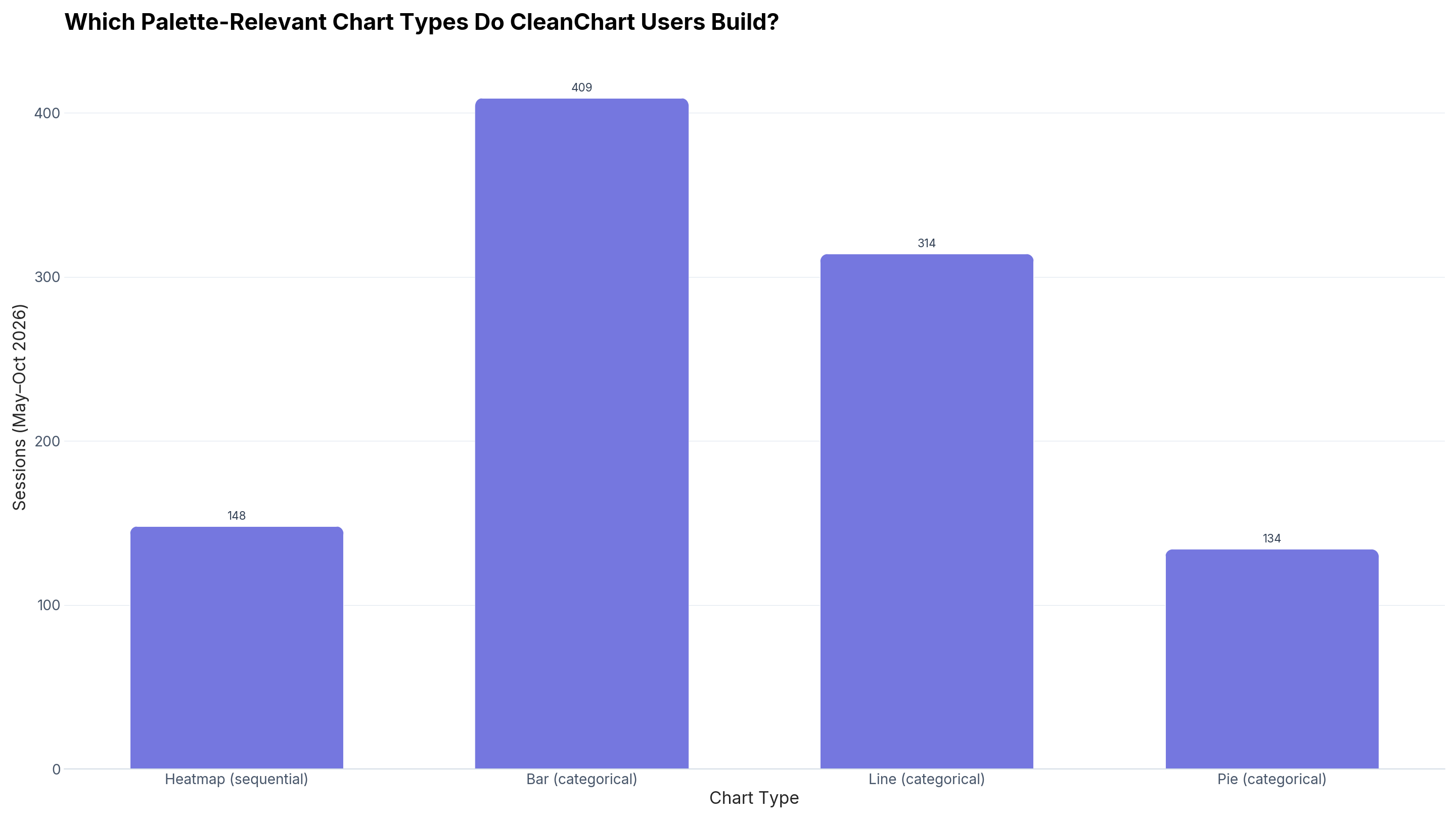 Bar chart comparing CleanChart chart sessions by type: Heatmap (sequential) 148, Bar (categorical) 409, Line (categorical) 314, Pie (categorical) 134