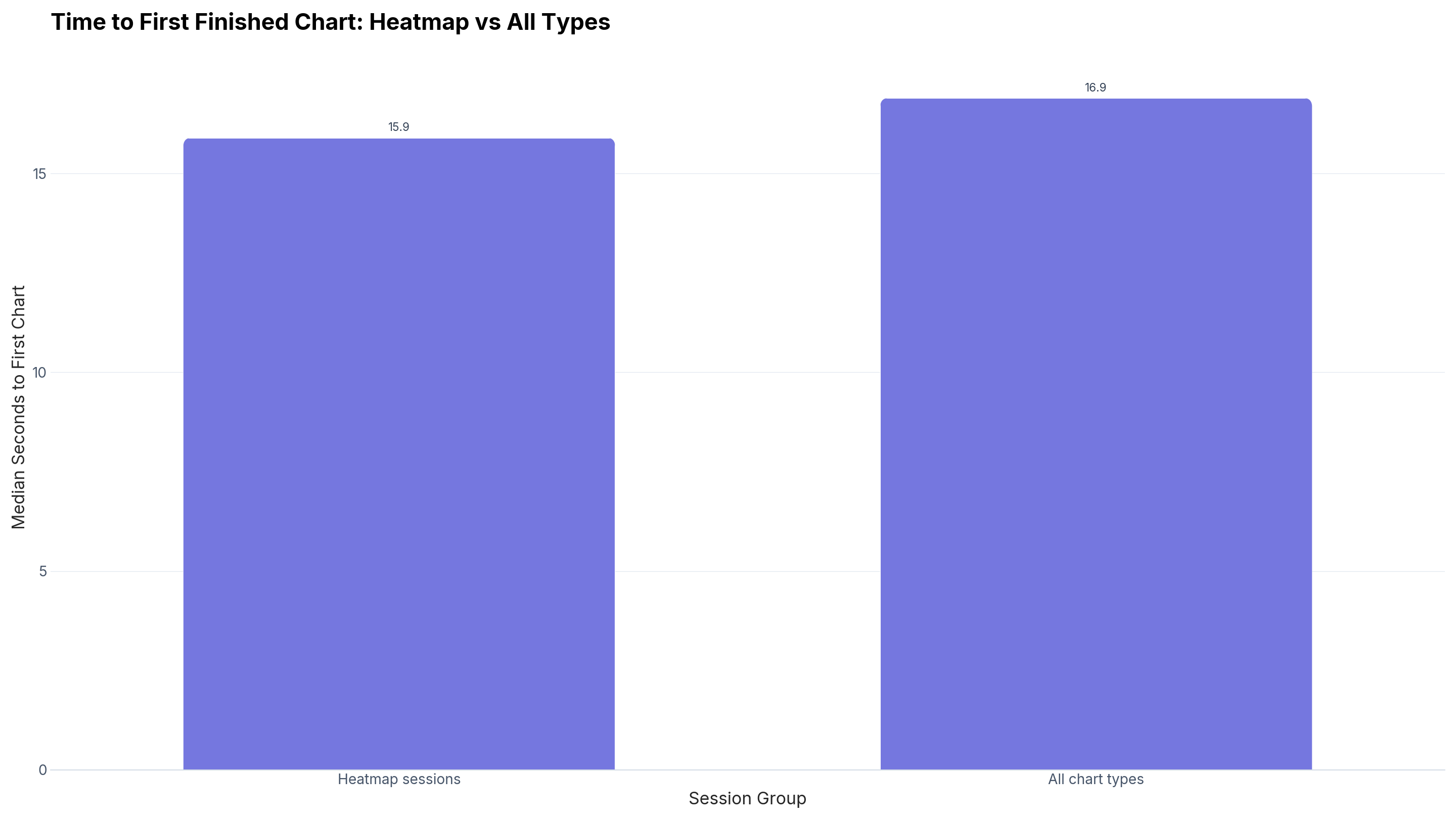 Bar chart comparing median time to first finished chart: heatmap sessions at 15.9 seconds versus 16.9 seconds across all chart types
