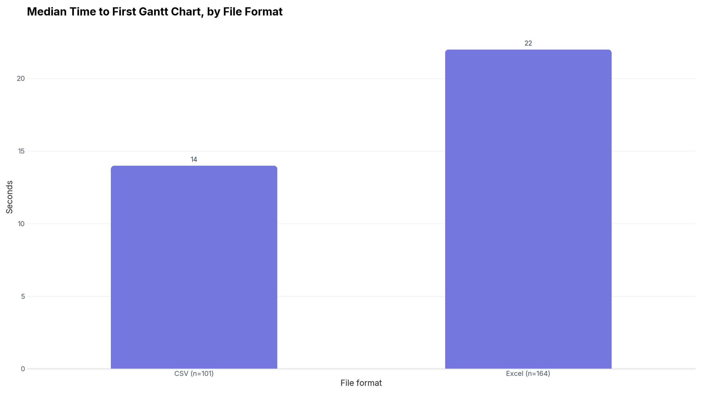 Bar chart comparing median time from upload to a rendered Gantt chart, by file format: 14 seconds for CSV versus 22 seconds for Excel.