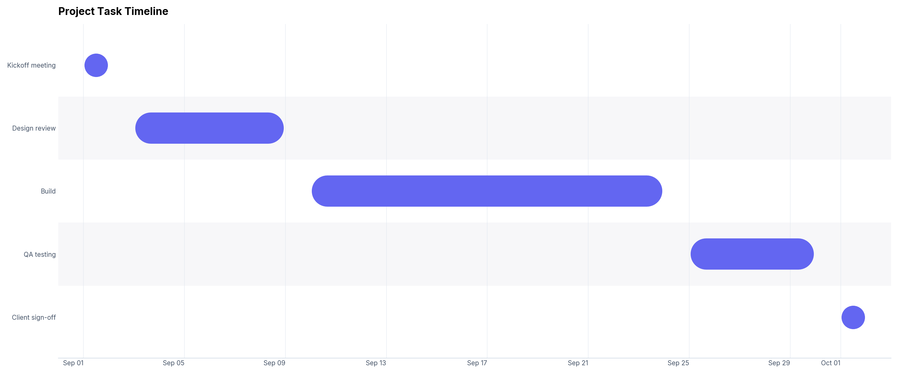 Gantt chart rendered by CleanChart from a five-row CSV task list, with rounded bars for Kickoff meeting, Design review, Build, QA testing and Client sign-off across a daily timeline