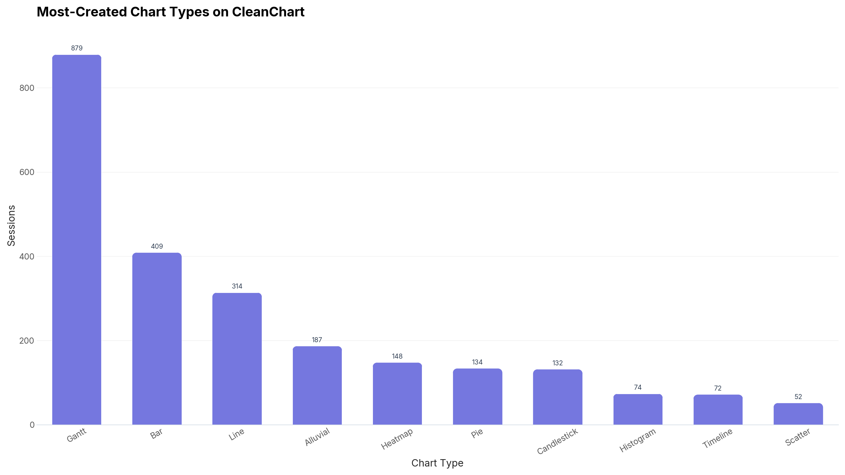 Bar chart of the most-created chart types on CleanChart from May to October 2026: Gantt leads with 879, followed by bar (409), line (314), alluvial (187), heatmap (148), pie (134), candlestick (132), histogram (74), timeline (72), and scatter (52).