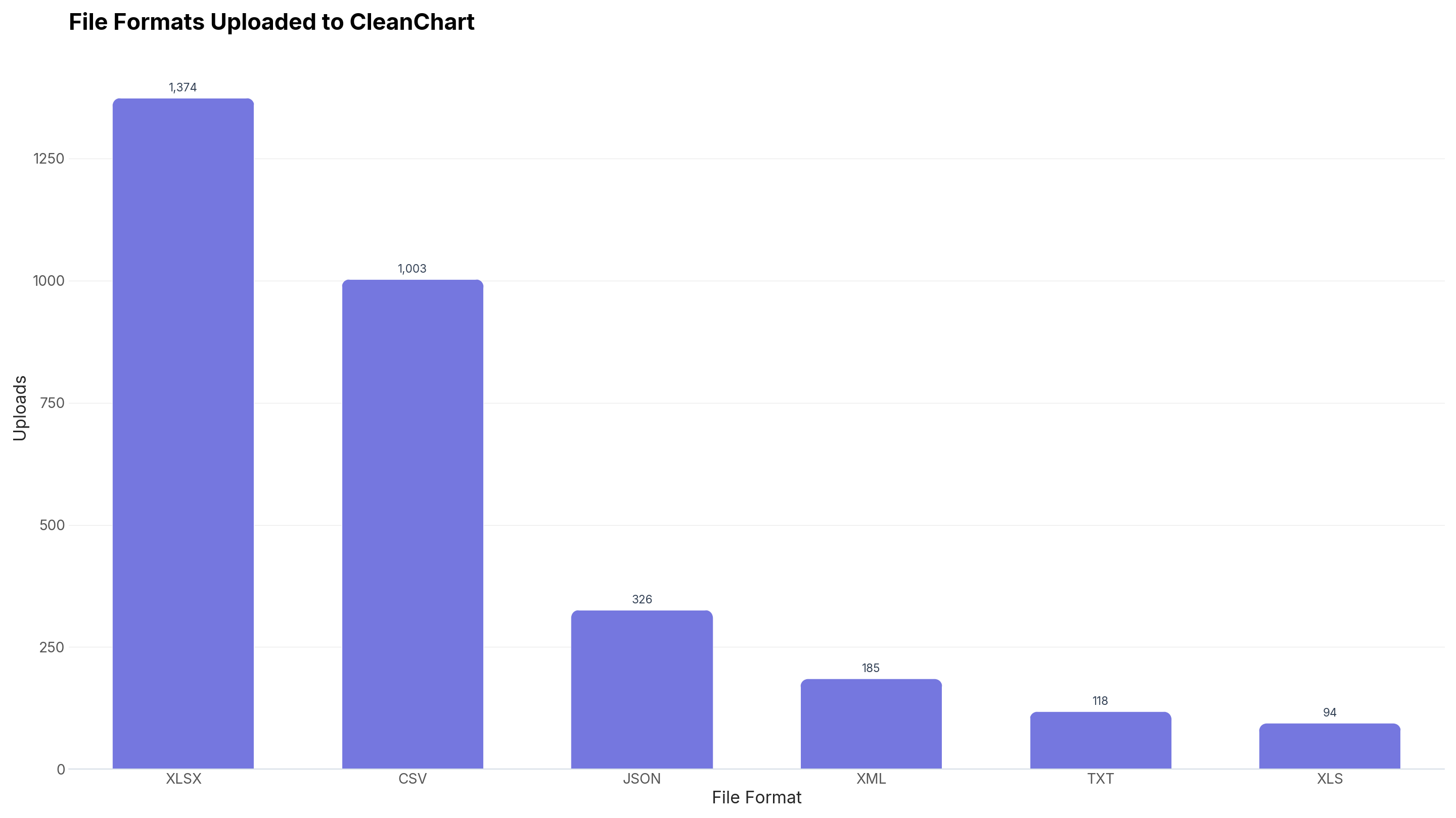 Bar chart of file formats uploaded to CleanChart from May to October 2026: Excel xlsx leads with 1,374 uploads, ahead of CSV (1,003), JSON (326), XML (185), TXT (118), and legacy xls (94).