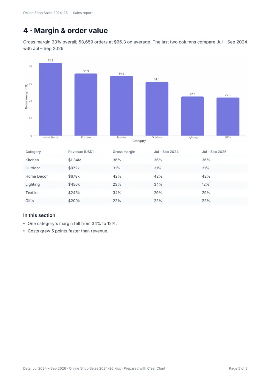 Margin and order value page of the sample sales report: gross margin by category from Home Decor at 42% to Gifts at 22%, and a table showing Lighting falling from 34% in July to September 2024 to 12% in July to September 2026