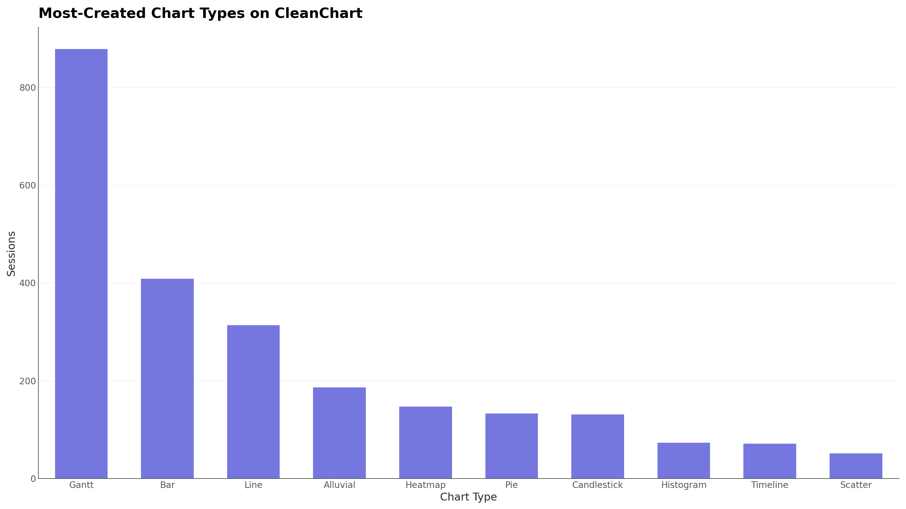 Bar chart of the most-created chart types on CleanChart: Gantt leads with 879 sessions, followed by bar (409), line (314), alluvial (187), heatmap (148), pie (134), candlestick (132), histogram (74), timeline (72), and scatter (52).