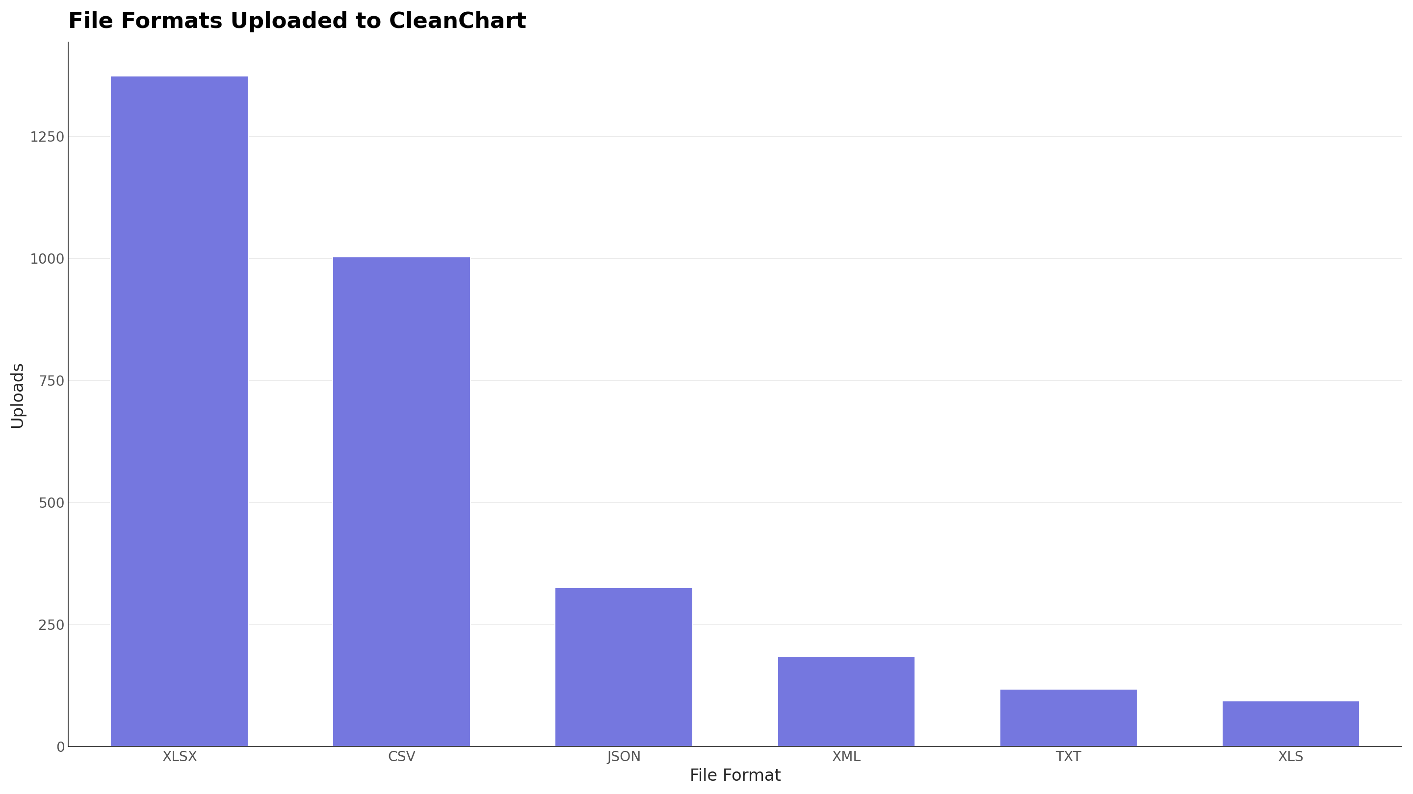 Bar chart of file formats uploaded to CleanChart: XLSX leads with 1,374 uploads, followed by CSV (1,003), JSON (326), XML (185), TXT (118), and XLS (94).