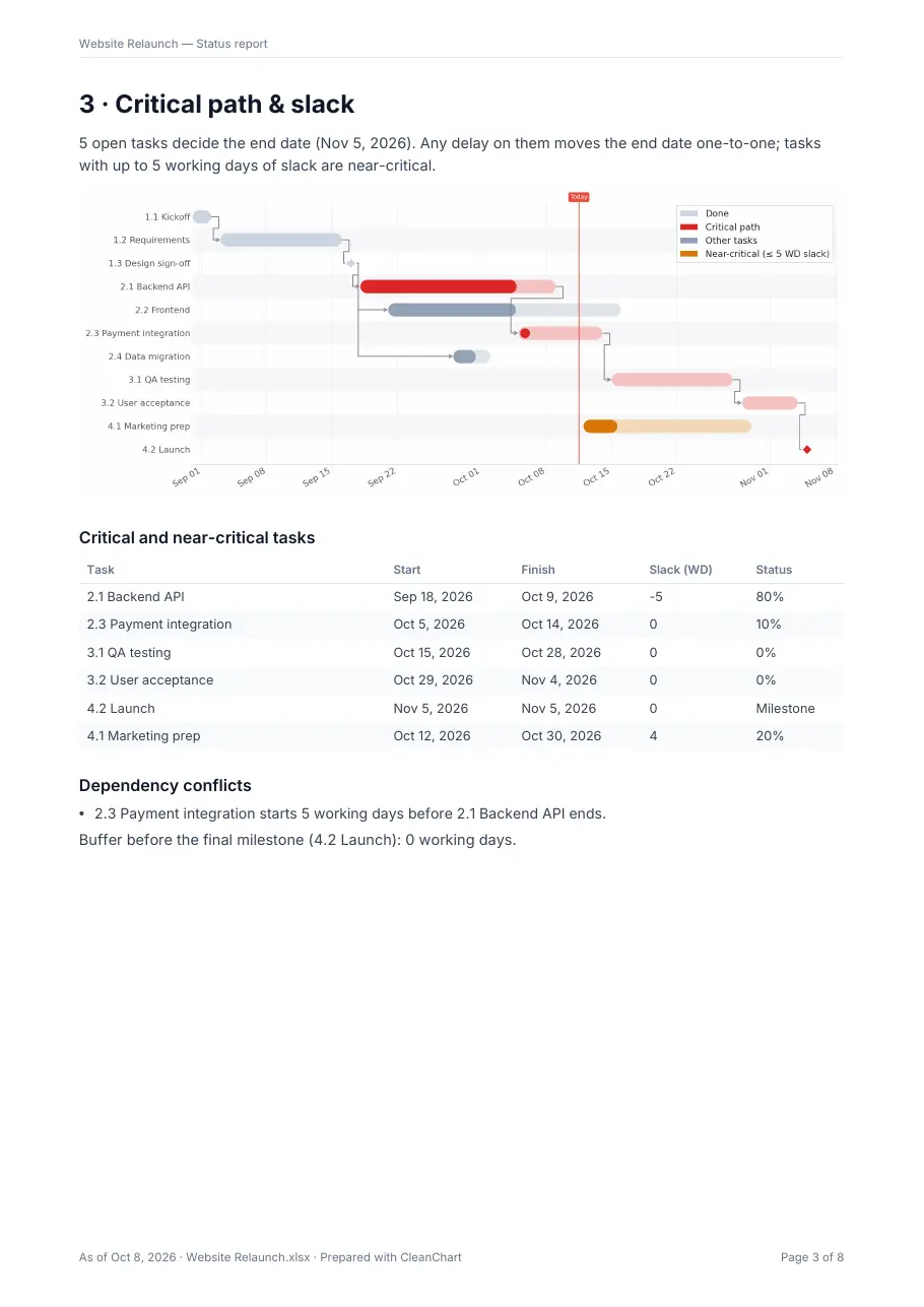 Critical path page of the sample Gantt chart report: five tasks from Backend API to Launch highlighted in red with zero working days of slack, Marketing prep near-critical with 4 days, and a dependency conflict between Payment integration and Backend API