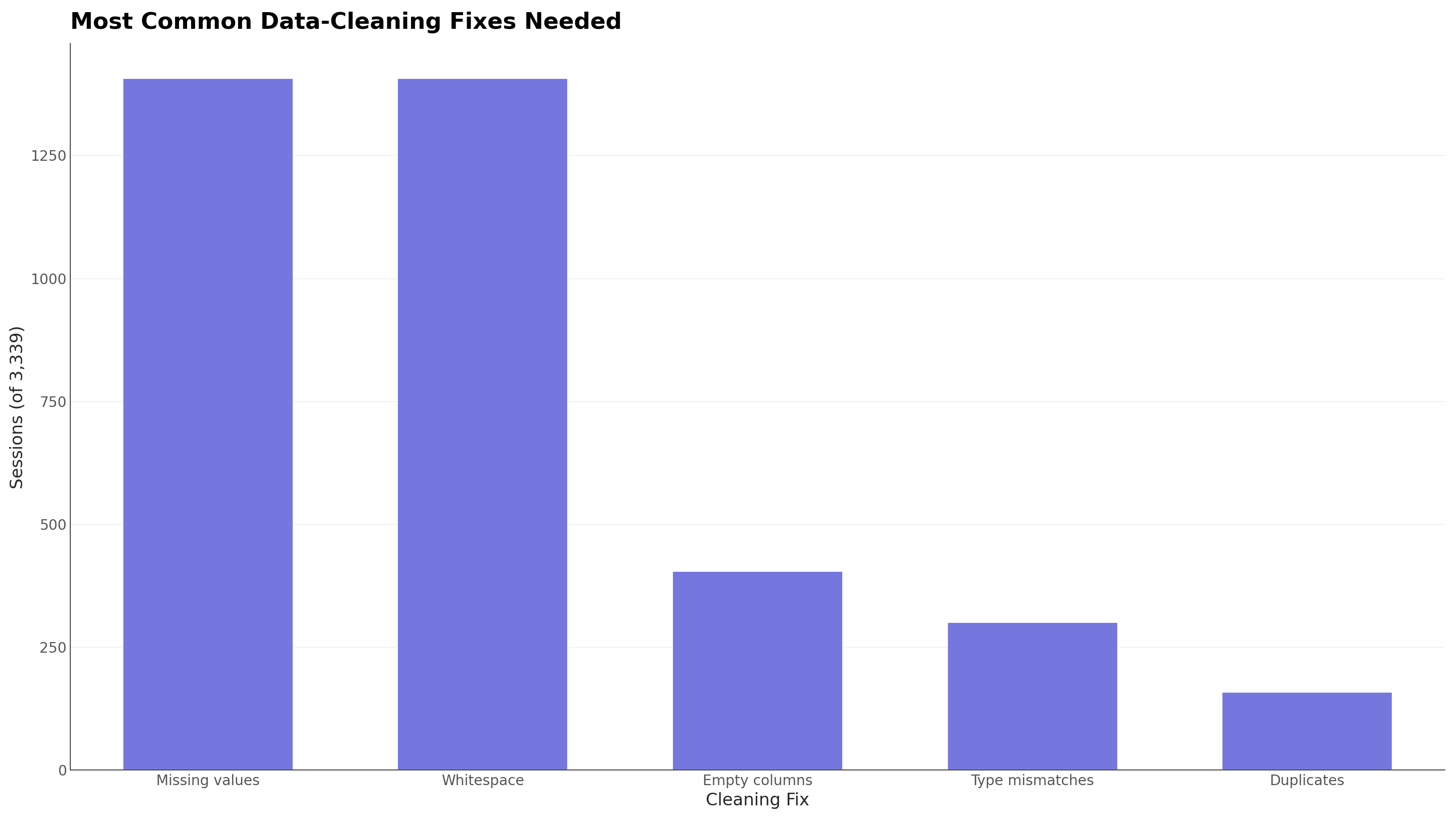 Bar chart of the most common data-cleaning fixes across 3,339 CleanChart sessions: missing values and whitespace tied at 1,407 sessions each, followed by empty columns (404), type mismatches (301), and duplicates (159).