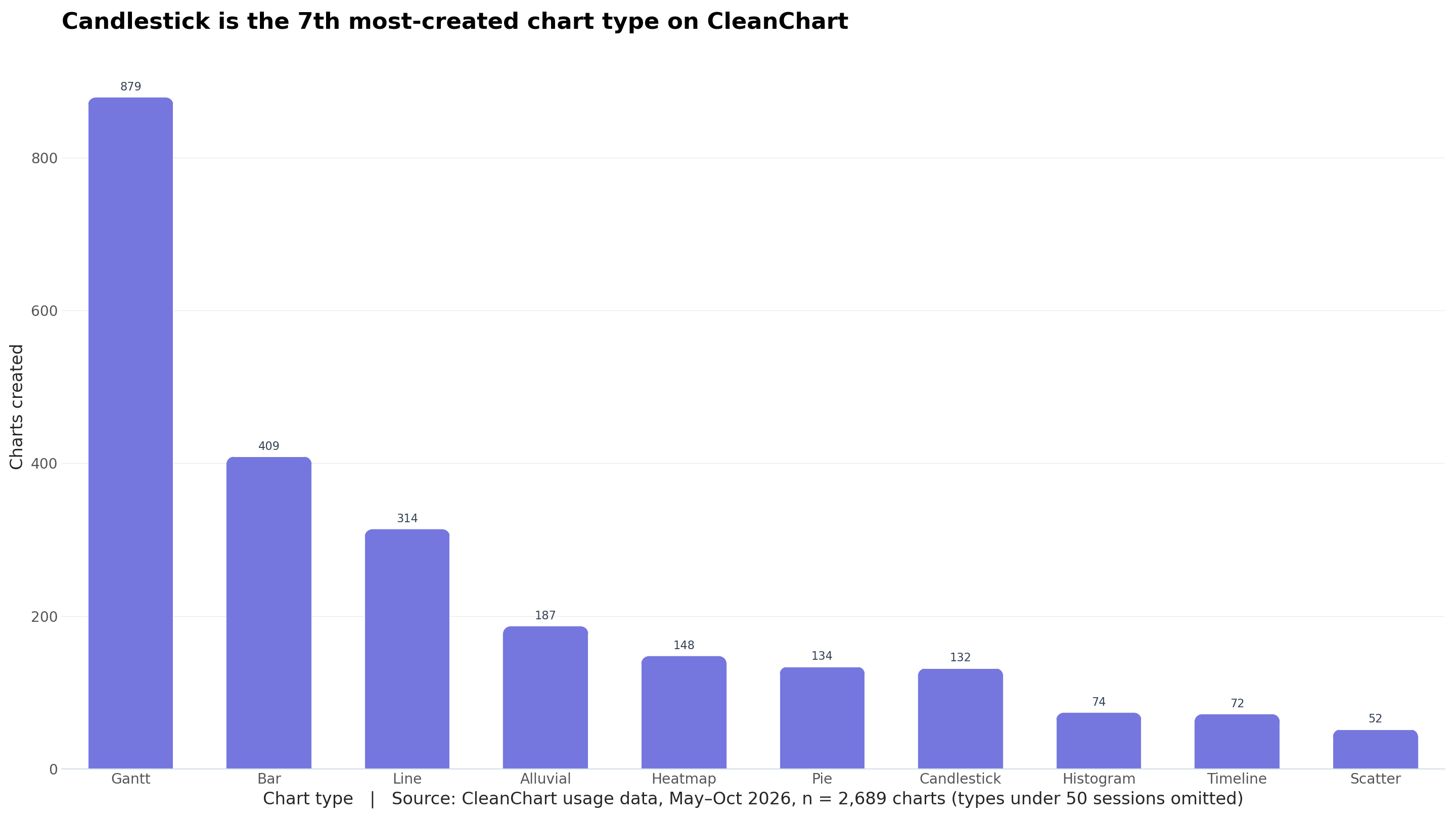 Bar chart of the most-created chart types on CleanChart from May to October 2026: Gantt 879, bar 409, line 314, alluvial 187, heatmap 148, pie 134, candlestick 132, histogram 74, timeline 72, scatter 52.