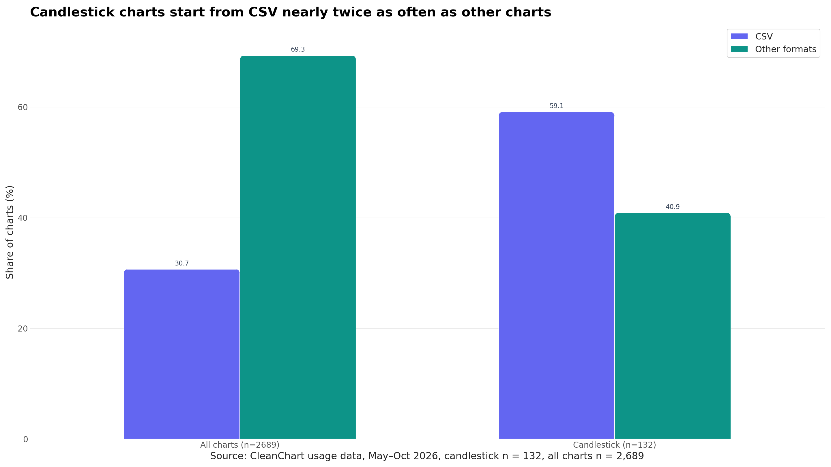 Grouped bar chart of the share of charts started from a CSV file: 59.1 percent of candlestick charts versus 30.7 percent of all charts, with the remainder from other file formats.