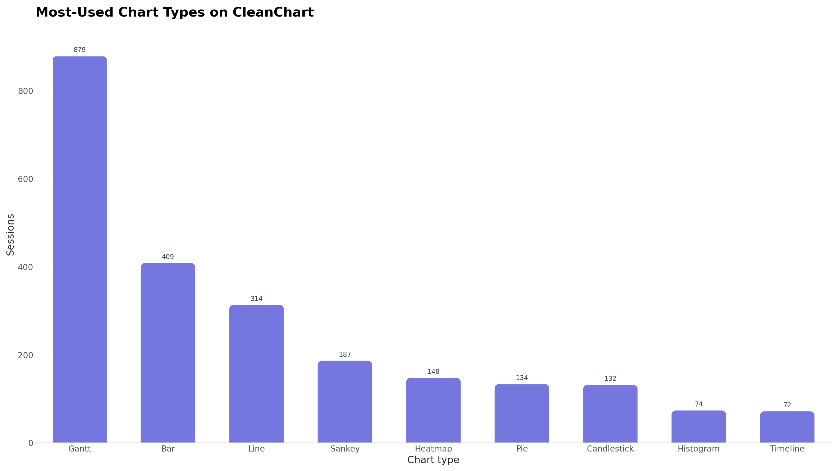 Bar chart of the most-created chart types on CleanChart from May to October 2026: Gantt leads with 879 sessions, ahead of bar (409), line (314), sankey (187), heatmap (148), pie (134), candlestick (132), histogram (74) and timeline (72).