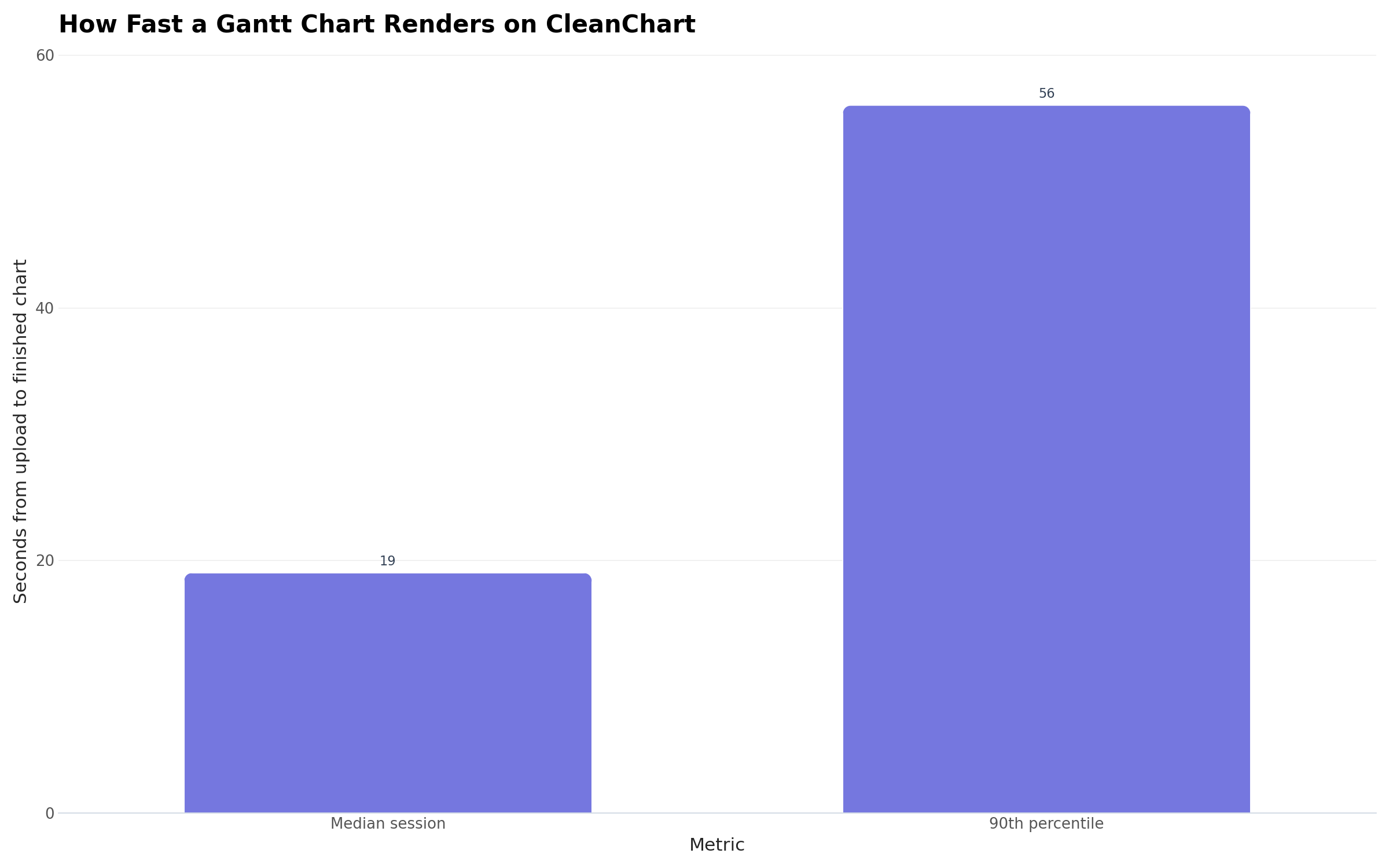 Bar chart showing time from upload to a finished Gantt chart on CleanChart: a median of 19 seconds and a 90th percentile of 56 seconds.
