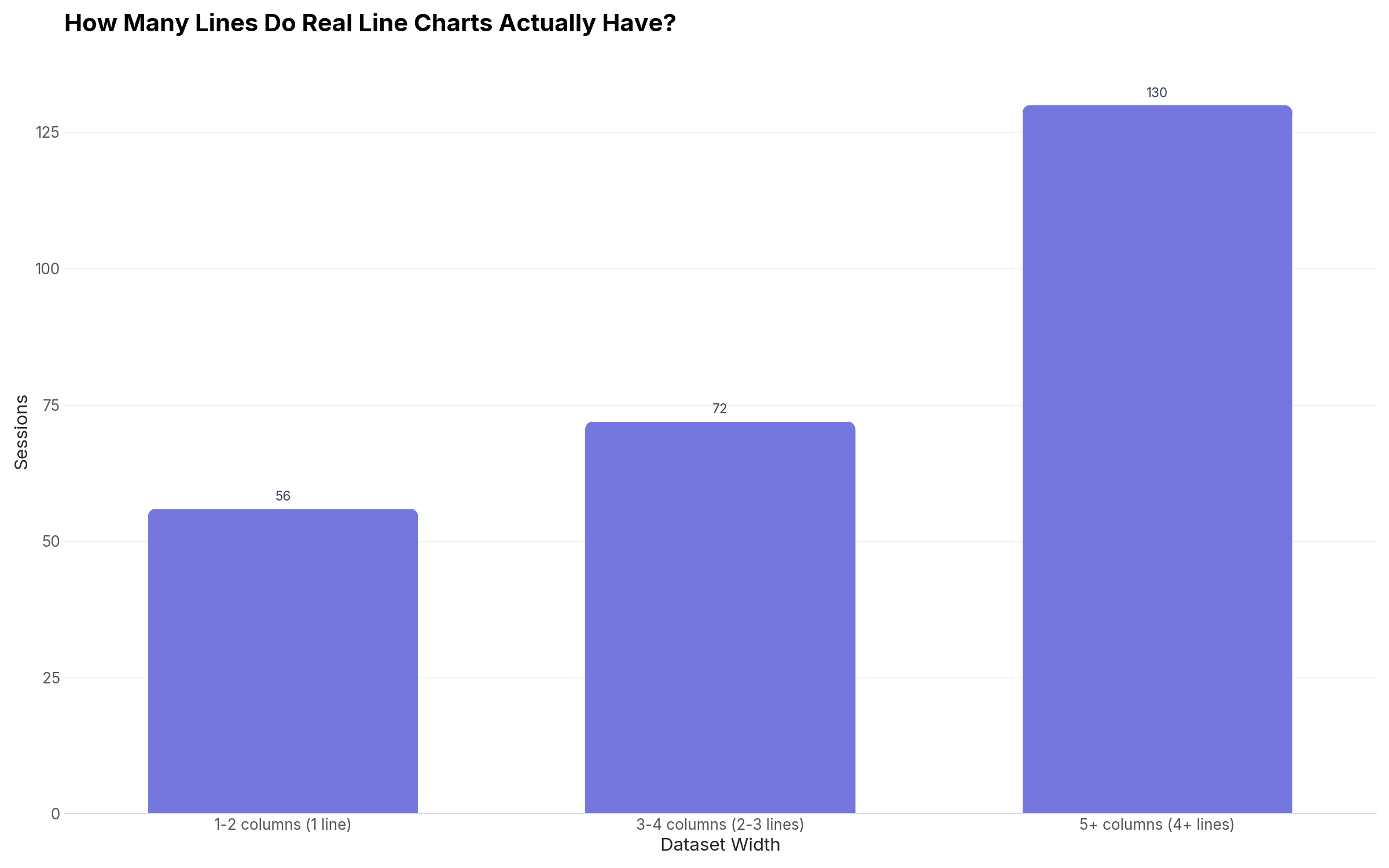Bar chart showing how many columns line-chart datasets have on CleanChart: 56 sessions upload 1-2 columns (1 line), 72 upload 3-4 columns (2-3 lines), and 130 upload 5 or more columns (4 or more lines)