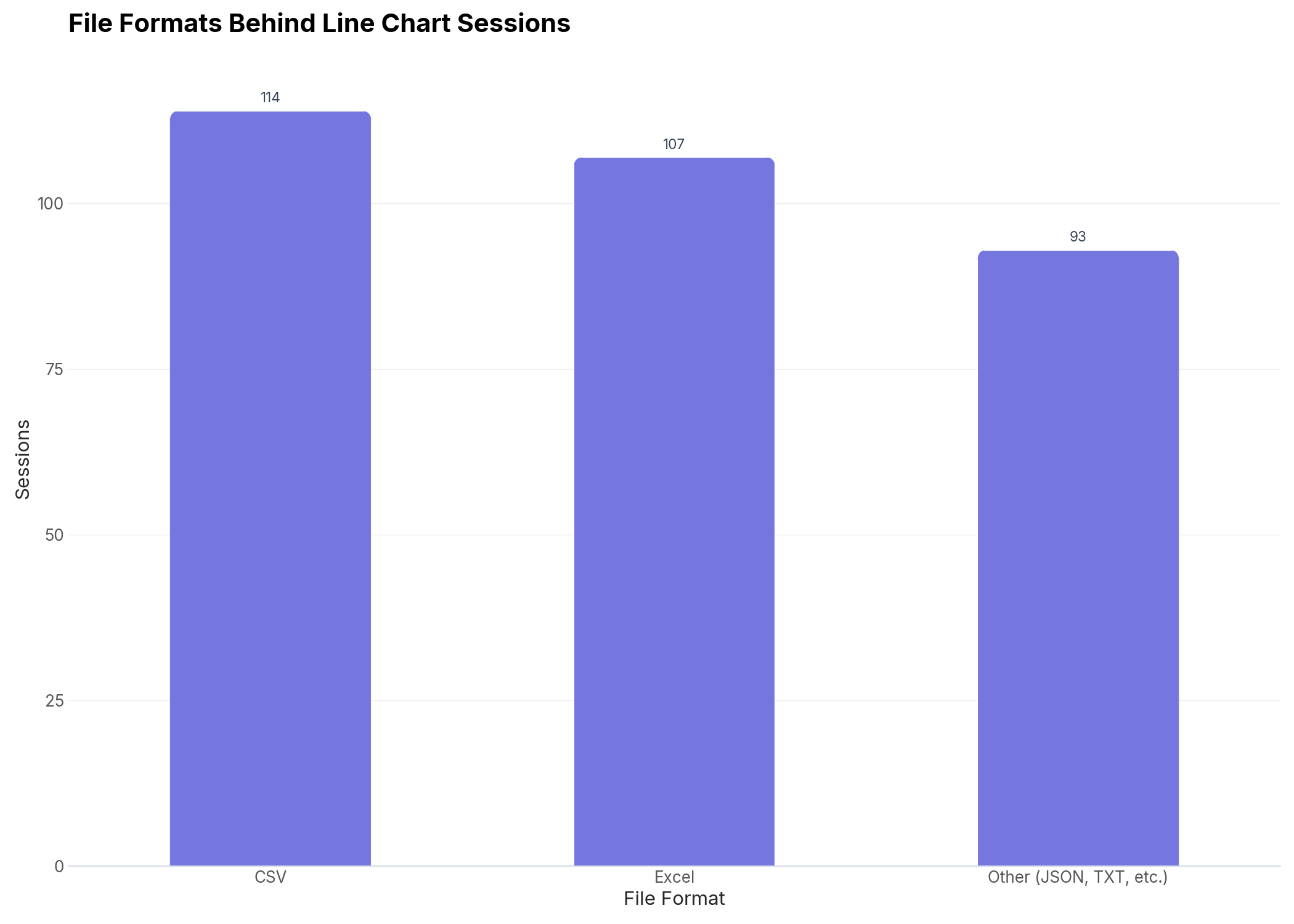 Bar chart showing file formats behind line-chart sessions on CleanChart: CSV leads with 114 sessions, Excel close behind at 107, and other formats combined at 93