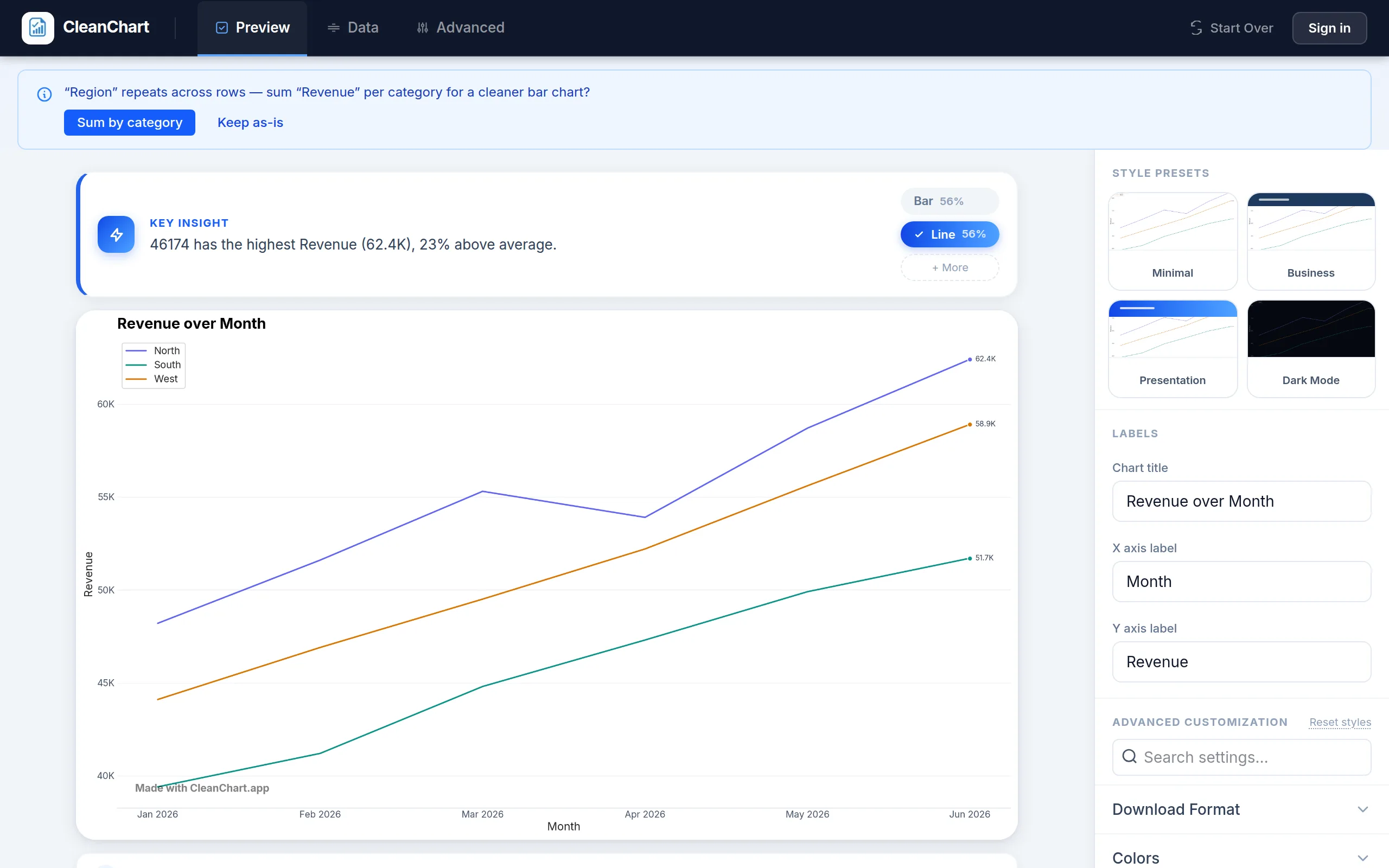 CleanChart rendering a multi-line chart of monthly revenue with one line per region (North, South, West), after picking Line Chart from the chart type browser and mapping Month, Revenue and Region