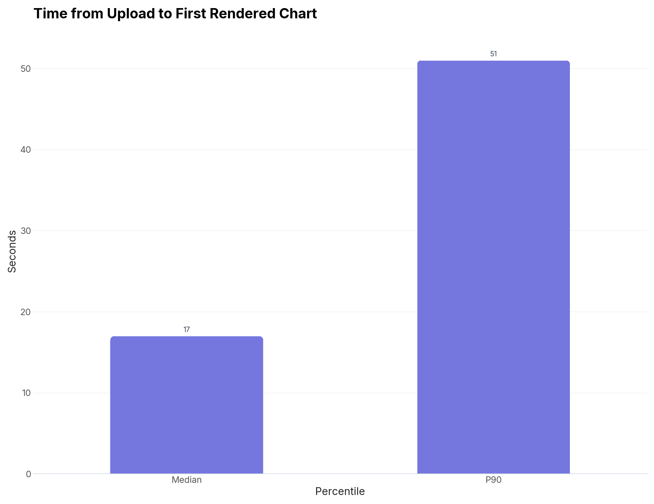 Bar chart showing CleanChart's time from upload to first rendered chart across all chart types: 17 seconds at the median and 51 seconds at the 90th percentile