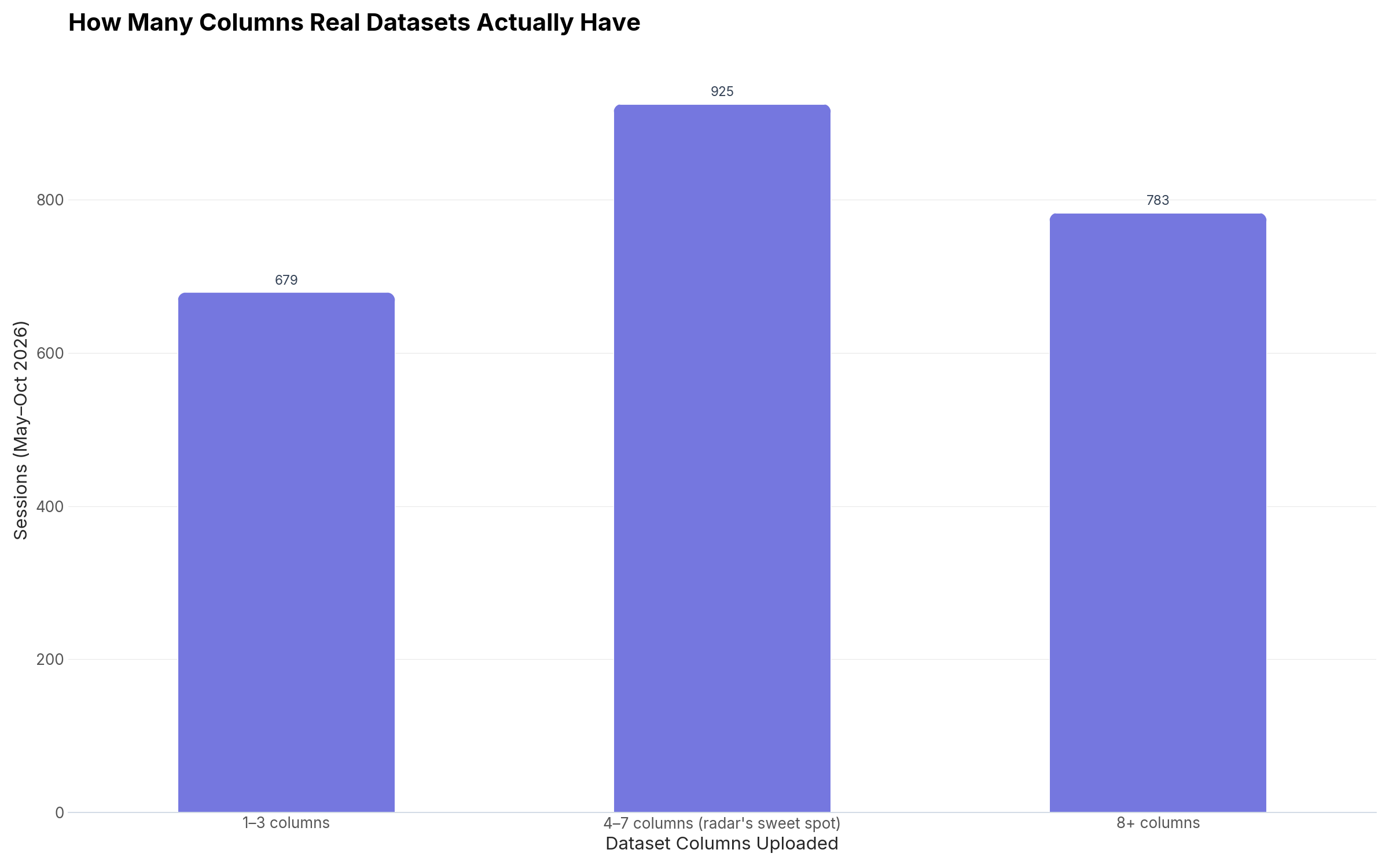 Bar chart of dataset column counts across all CleanChart sessions from May to September 2026: 679 sessions with 1-3 columns, 925 with 4-7 columns (radar's sweet spot), 783 with 8+ columns