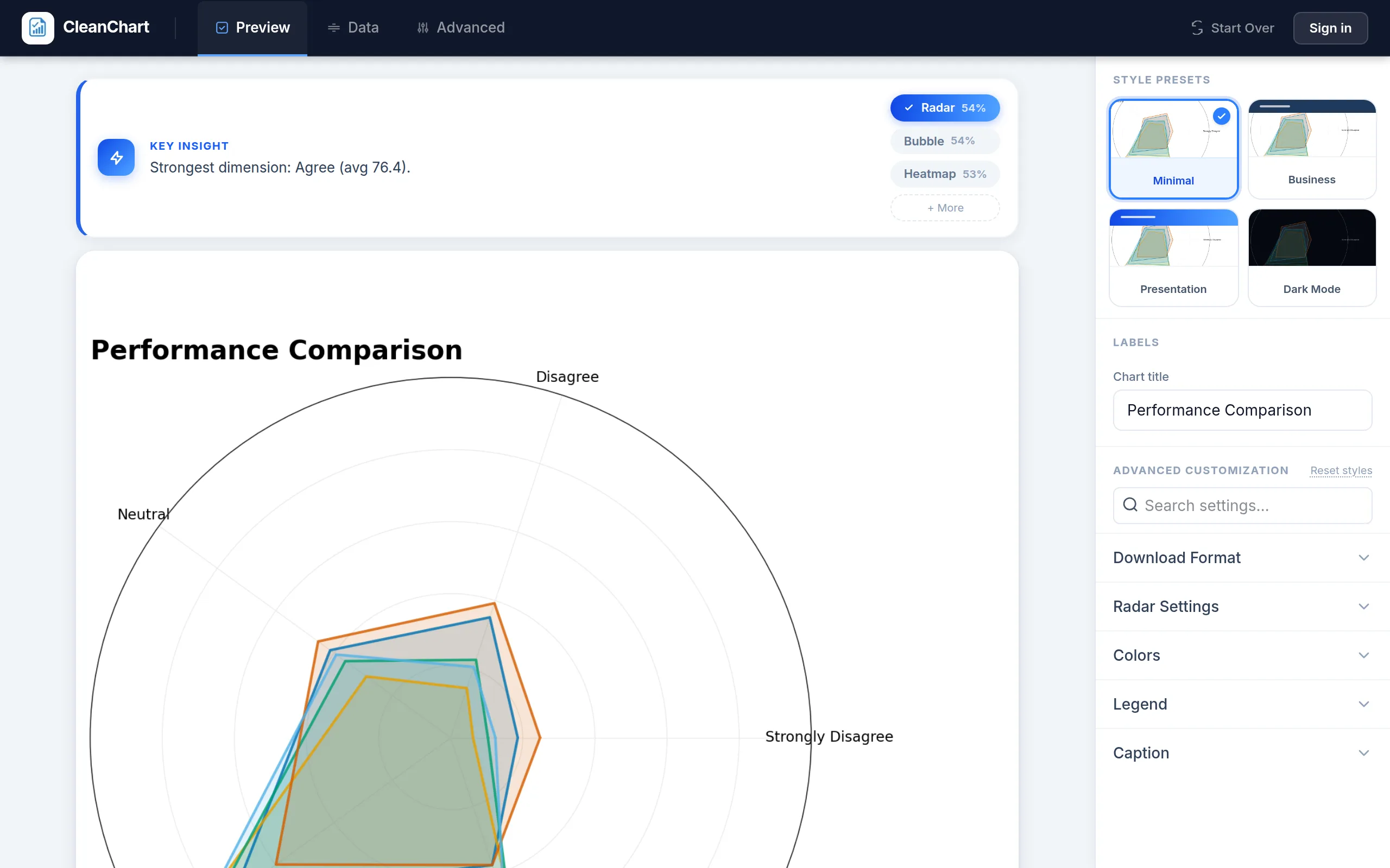 CleanChart automatically recommending a radar chart from Likert-scale survey data seconds after upload, with heatmap and bubble chart alternatives offered above the preview