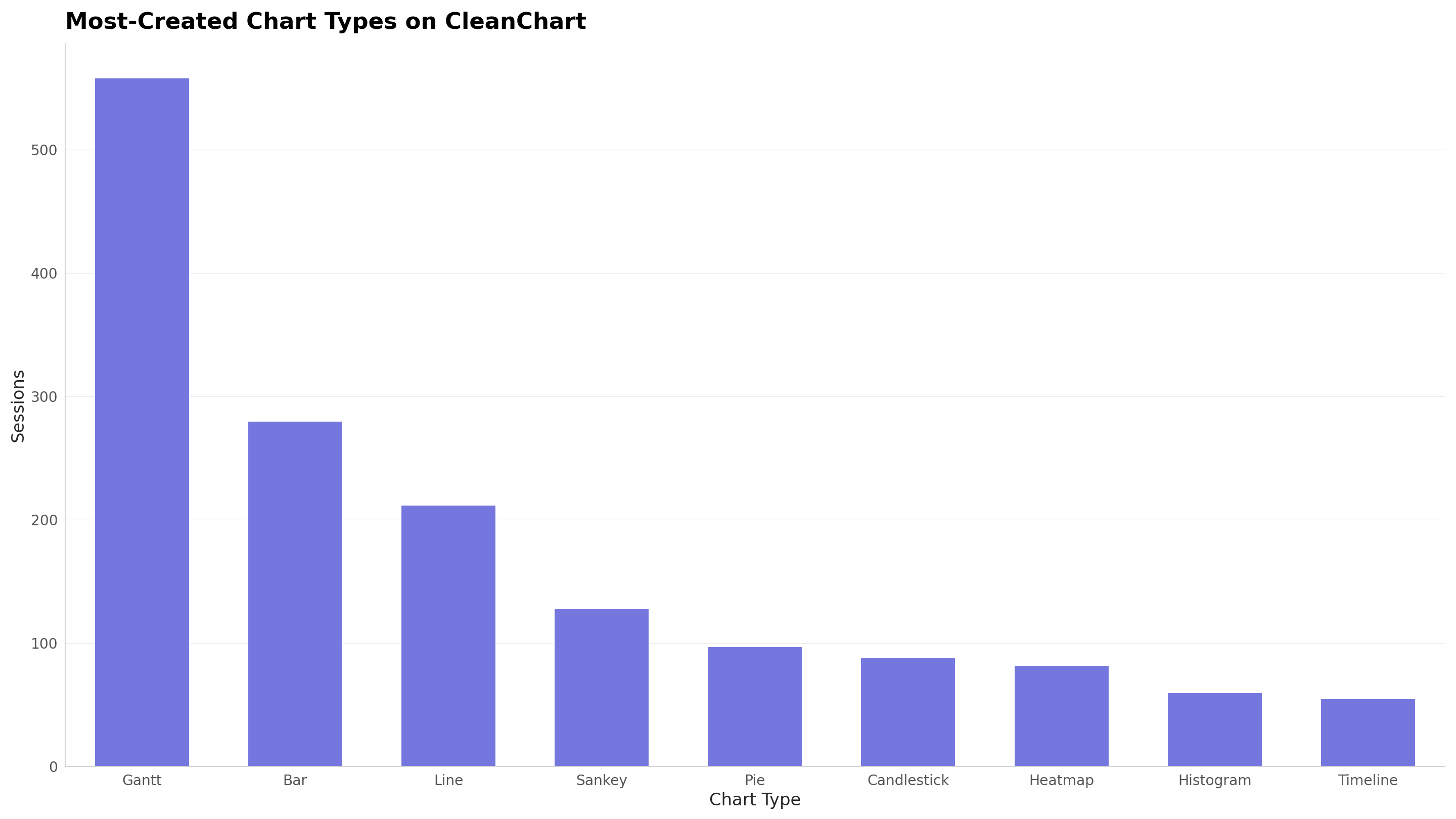 Bar chart of the most-created chart types on CleanChart: Gantt 558, Bar 280, Line 212, Sankey 128, Pie 97, Candlestick 88, Heatmap 82, Histogram 60, Timeline 55