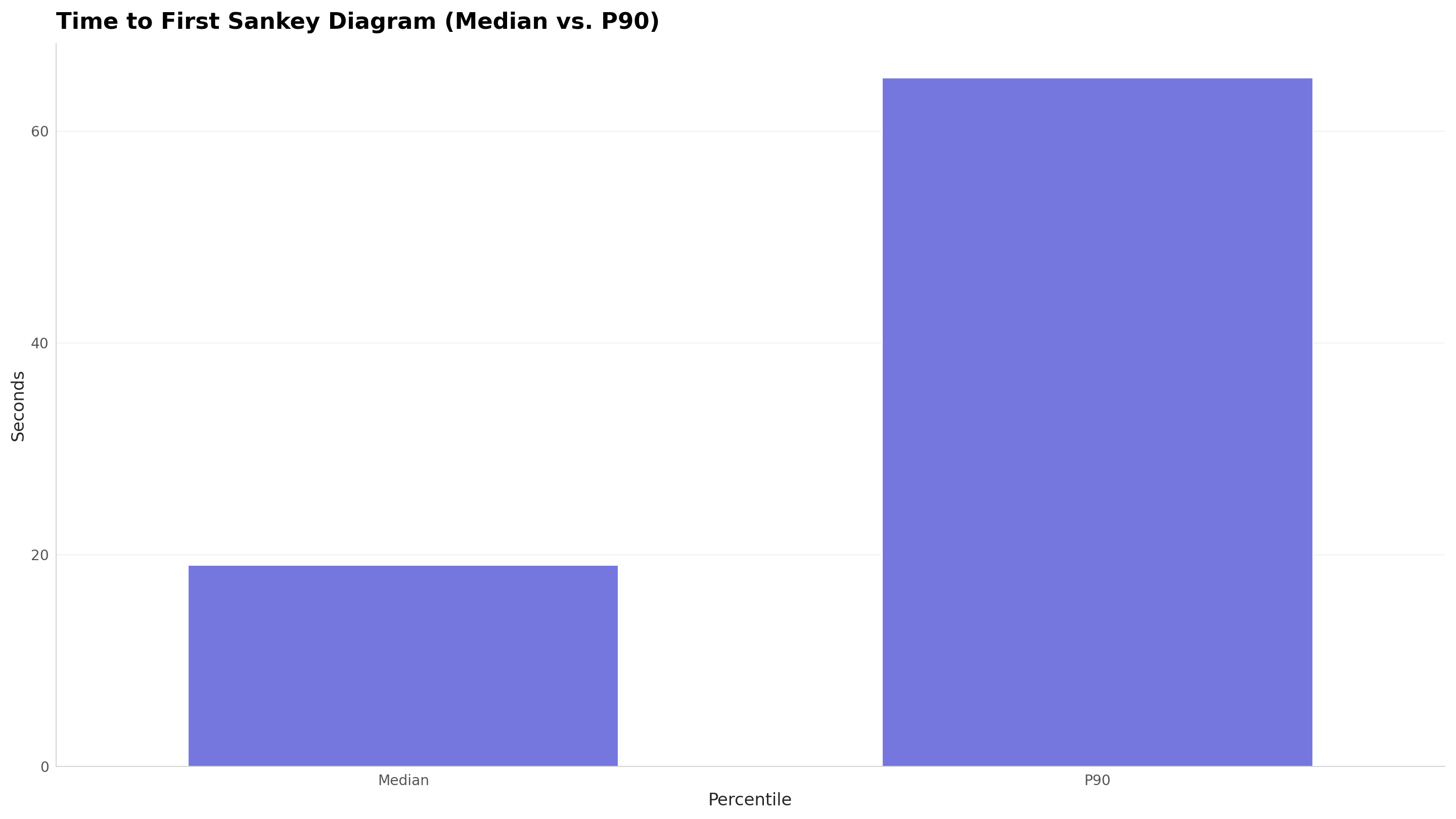 Bar chart showing time to first Sankey diagram on CleanChart: median 19 seconds, 90th percentile 65 seconds