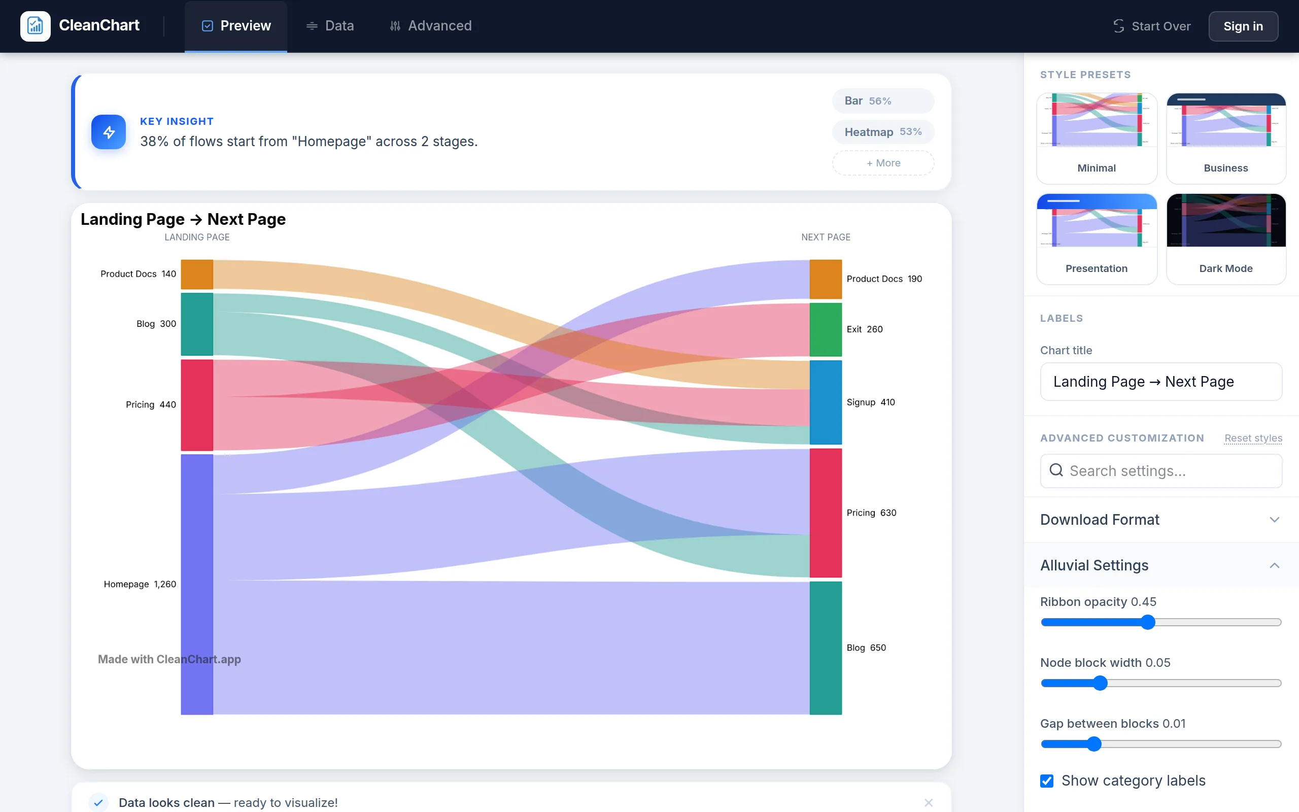CleanChart rendering a Sankey diagram of website traffic flow from the same CSV, after picking Alluvial from the chart type browser — Landing Page and Next Page auto-selected as the two stages with Sessions as the flow width