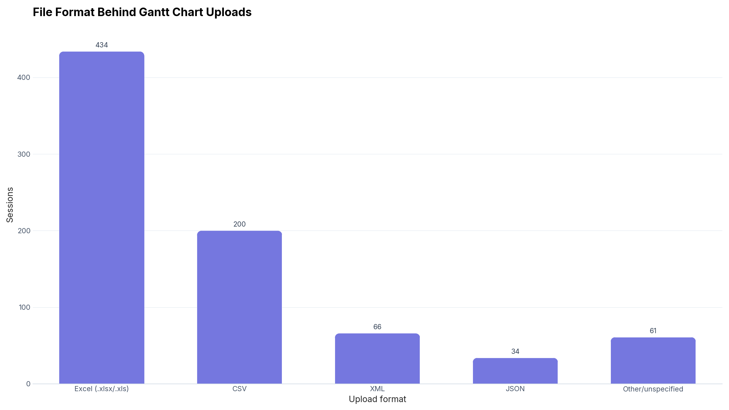 Bar chart of the file format behind Gantt chart uploads on CleanChart from May to September 2026: Excel leads with 434 sessions, ahead of CSV (200), XML (66), JSON (34) and other or unspecified formats (61).