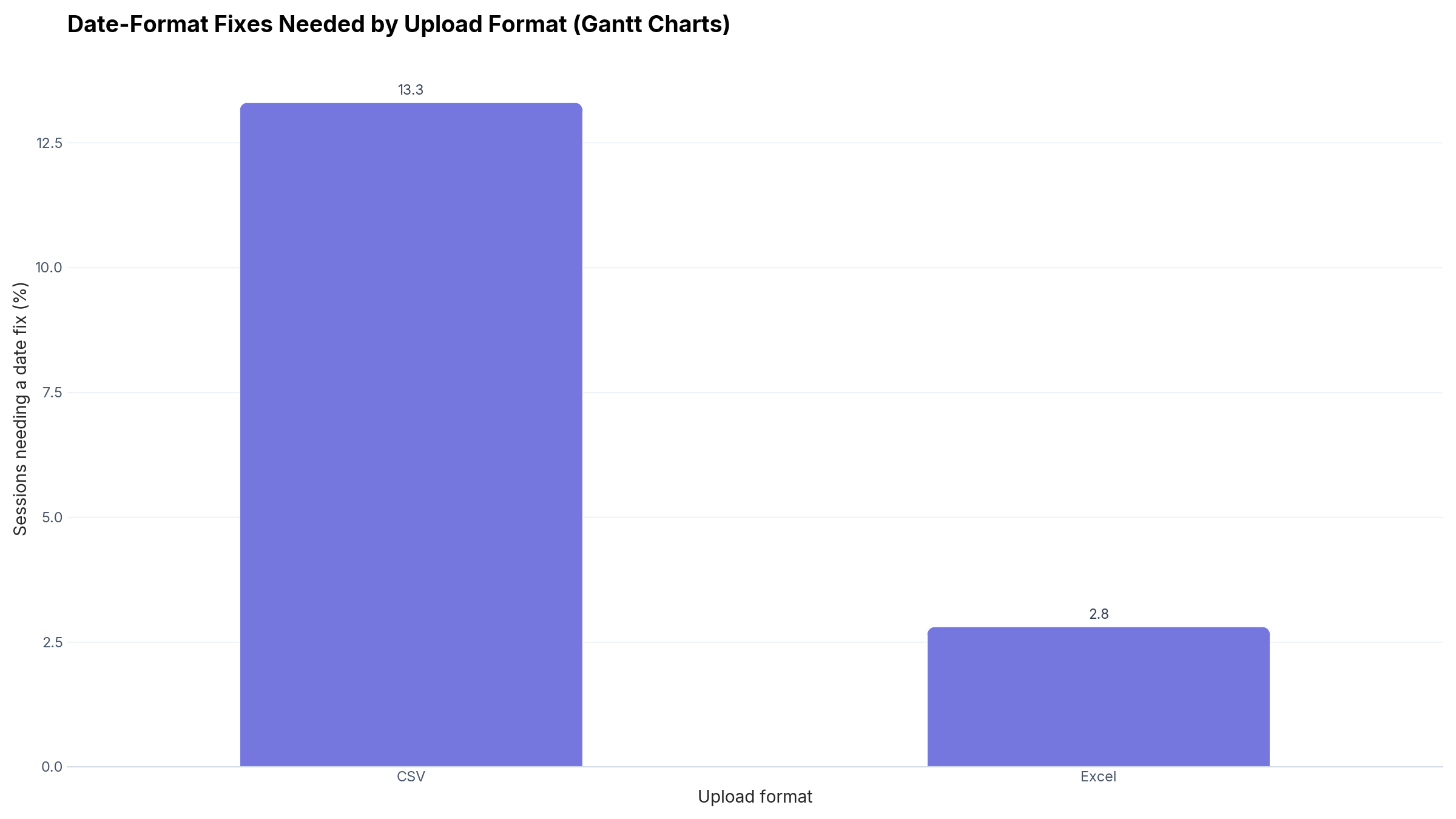 Bar chart comparing the share of Gantt chart uploads that needed an automatic date-format fix, by file format: 13.3% for CSV versus 2.8% for Excel.