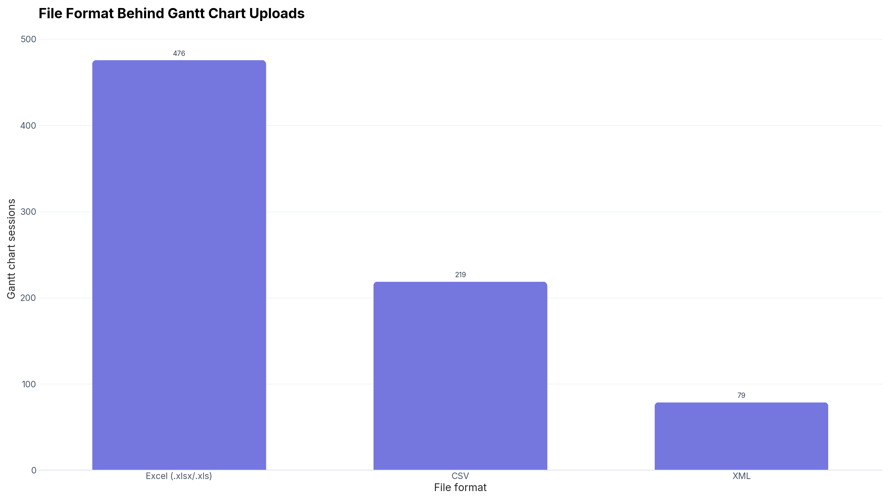 Bar chart of the file format behind Gantt chart uploads on CleanChart from May to October 2026: Excel leads with 476 sessions, ahead of CSV (219) and XML (79).
