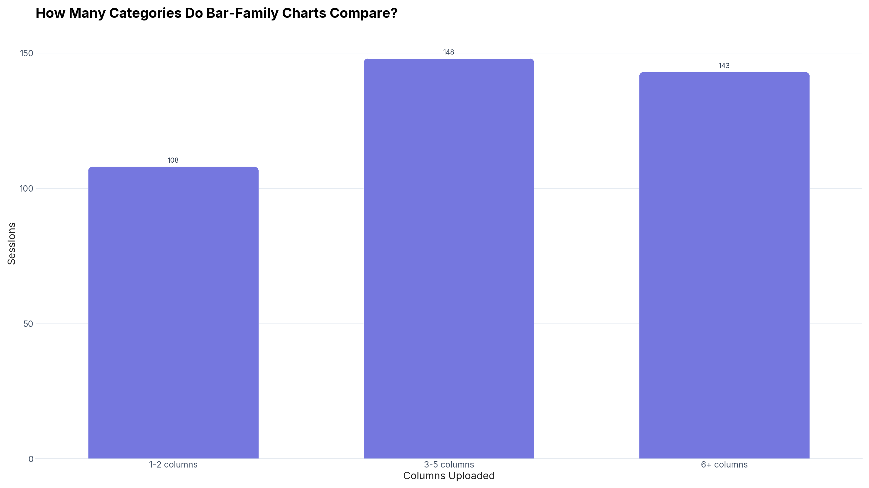 Bar chart showing that of 399 bar-family CleanChart sessions, 108 use 1-2 columns, 148 use 3-5 columns, and 143 use 6 or more columns