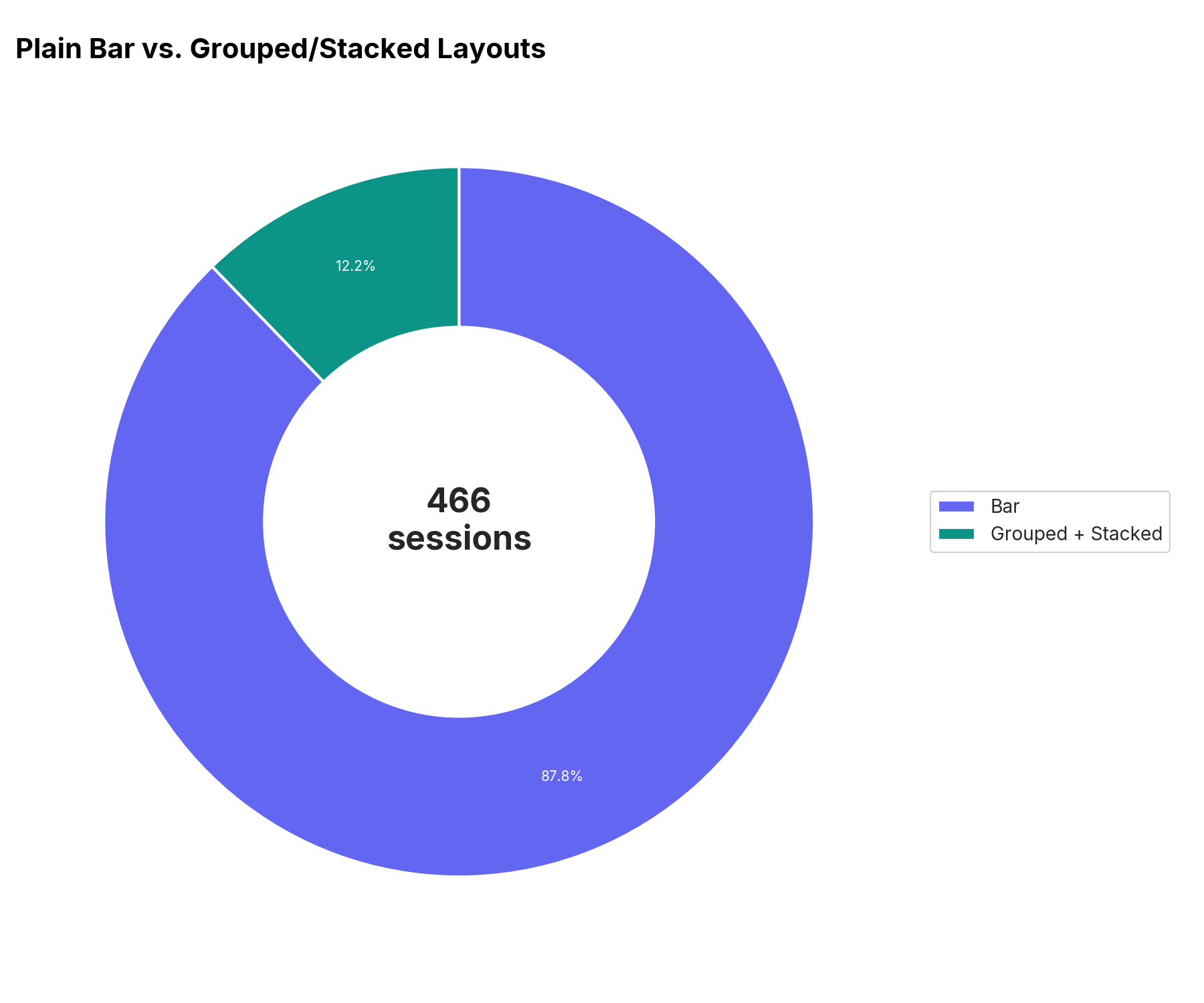 Donut chart showing 409 of 466 bar-family CleanChart sessions use plain Bar, versus 57 using Grouped or Stacked Bar combined