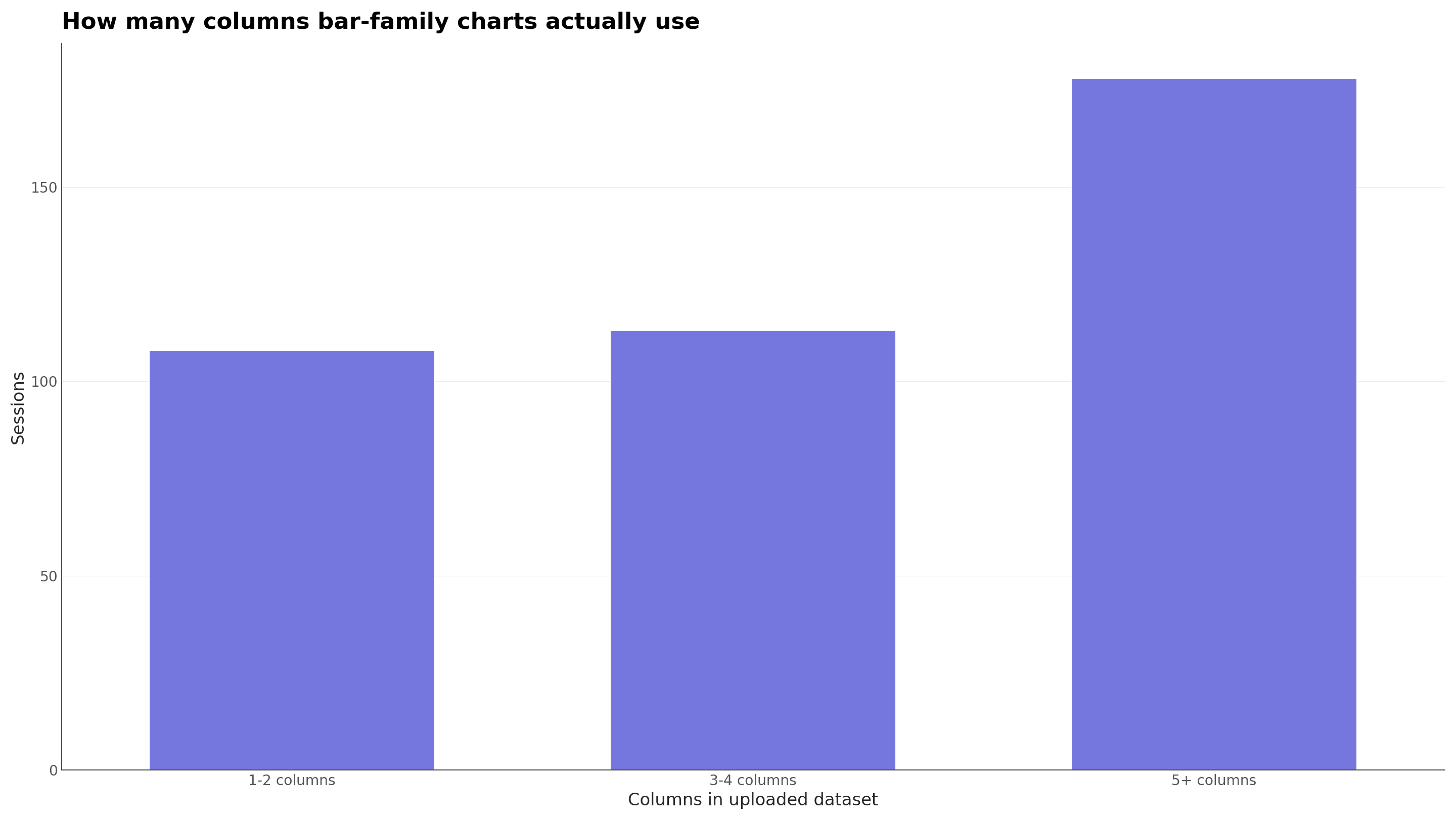 Bar chart showing that among 399 bar-family CleanChart chart sessions, 108 uploads had 1-2 columns, 113 had 3-4 columns, and 178 had 5 or more columns