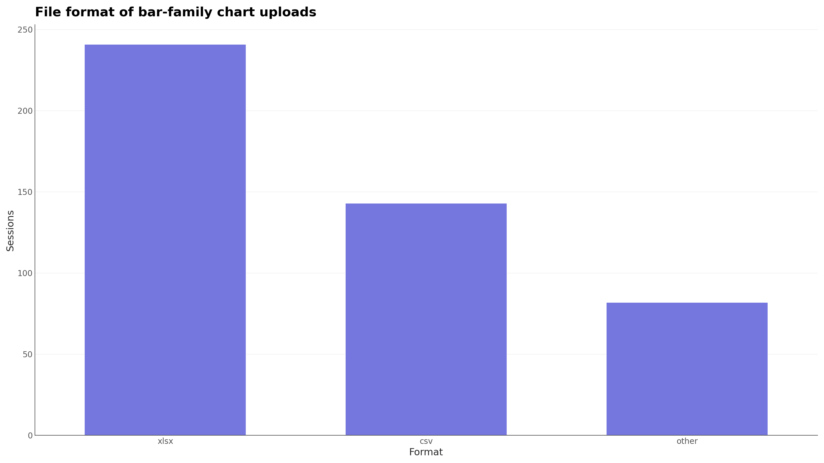 Bar chart showing bar-family CleanChart chart sessions by file format: 241 xlsx, 143 csv, and 82 other formats combined