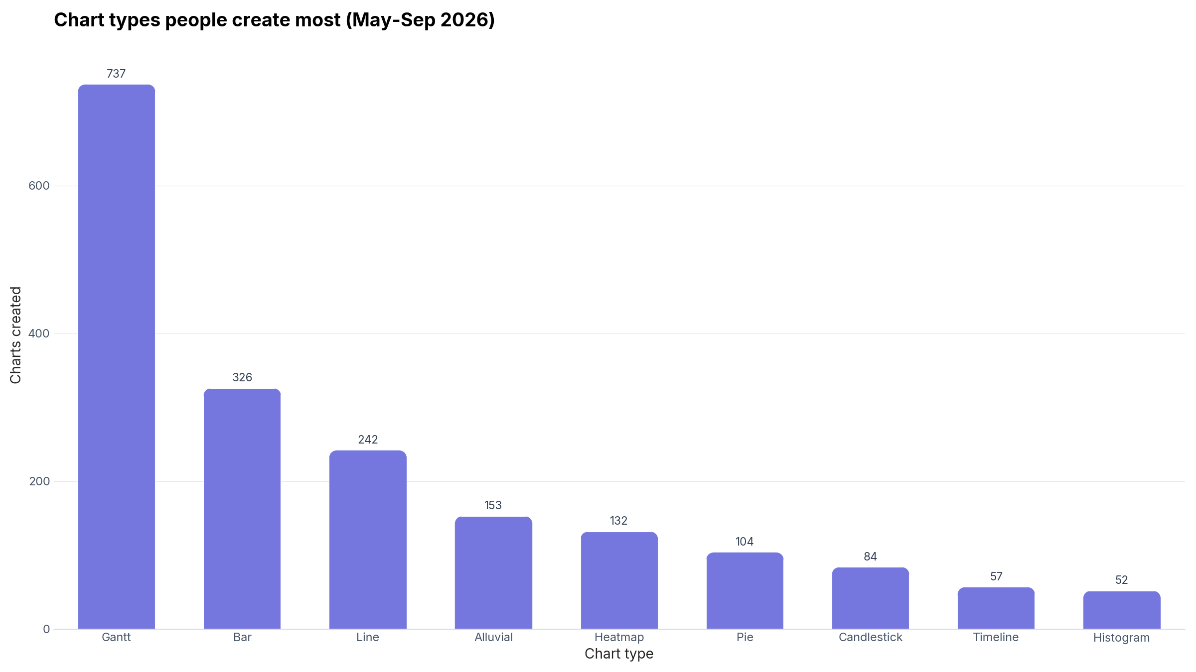 Bar chart of the most-created chart types in CleanChart from May to September 2026: Gantt leads with 737, followed by bar (326), line (242), alluvial (153), heatmap (132), pie (104), candlestick (84), timeline (57), and histogram (52).