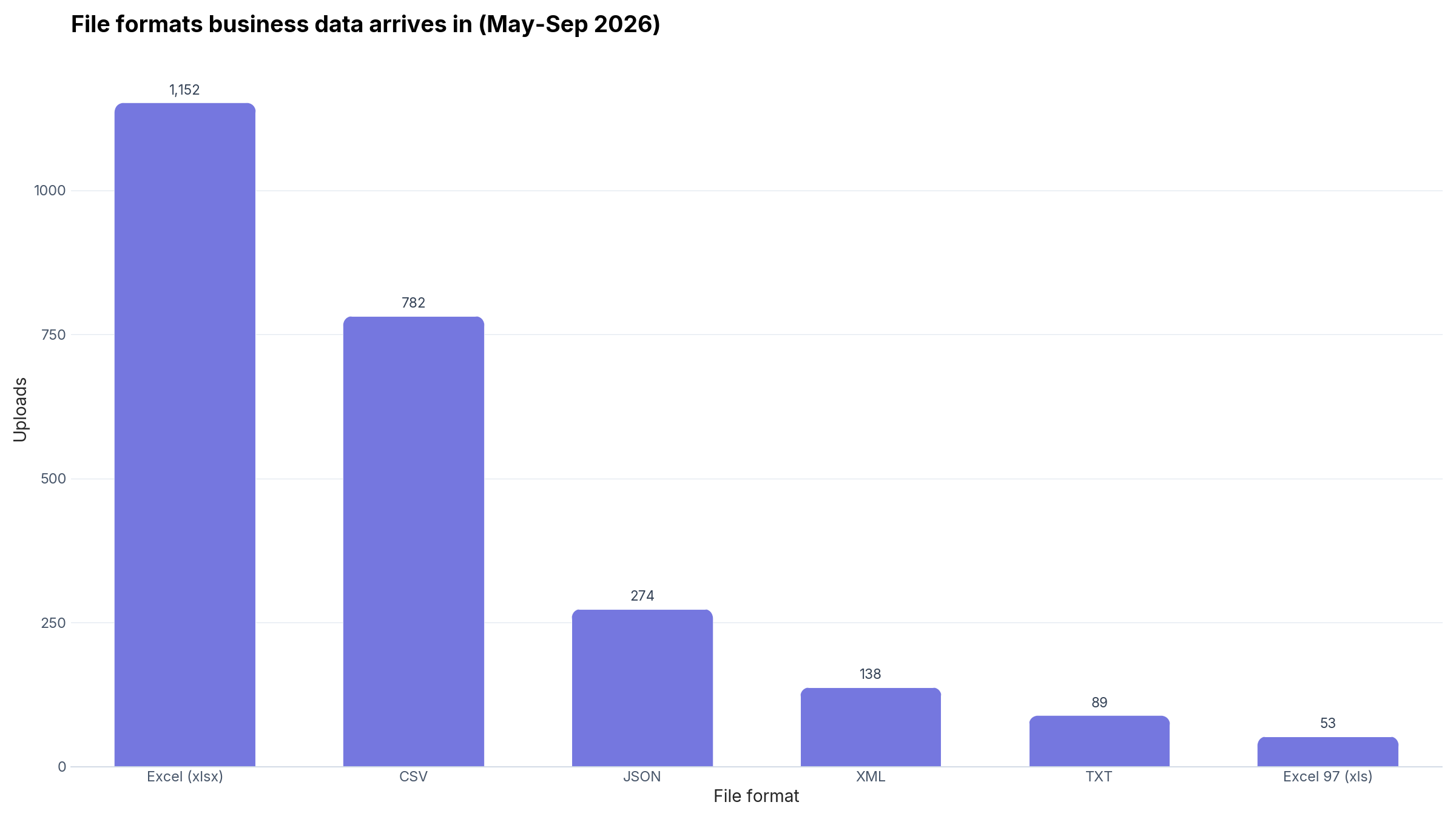 Bar chart of file formats uploaded to CleanChart from May to September 2026: Excel xlsx leads with 1,152 uploads, ahead of CSV (782), JSON (274), XML (138), TXT (89), and legacy xls (53).