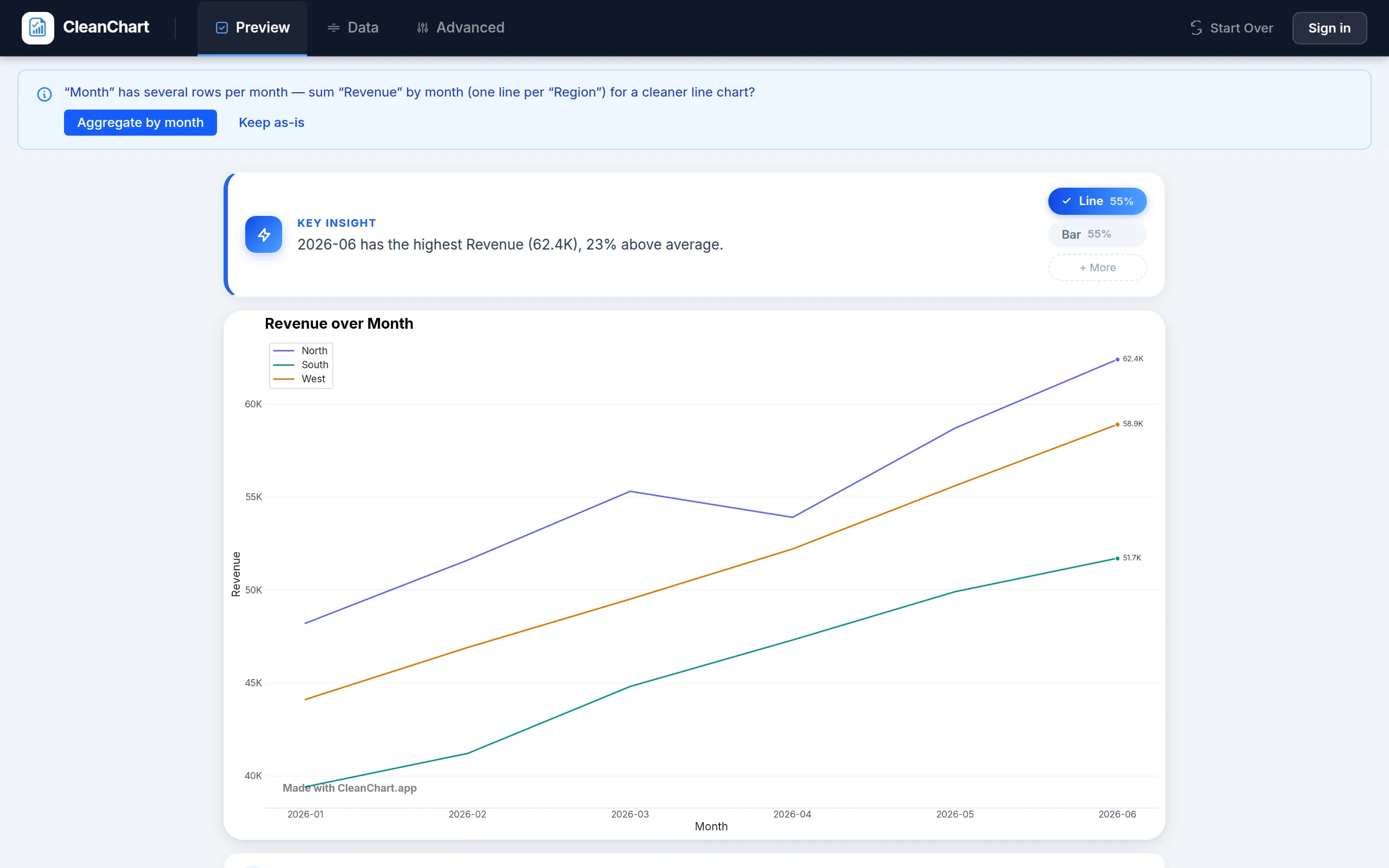 CleanChart automatically recommends and renders a chart seconds after a CSV upload, with alternative chart types offered above the preview